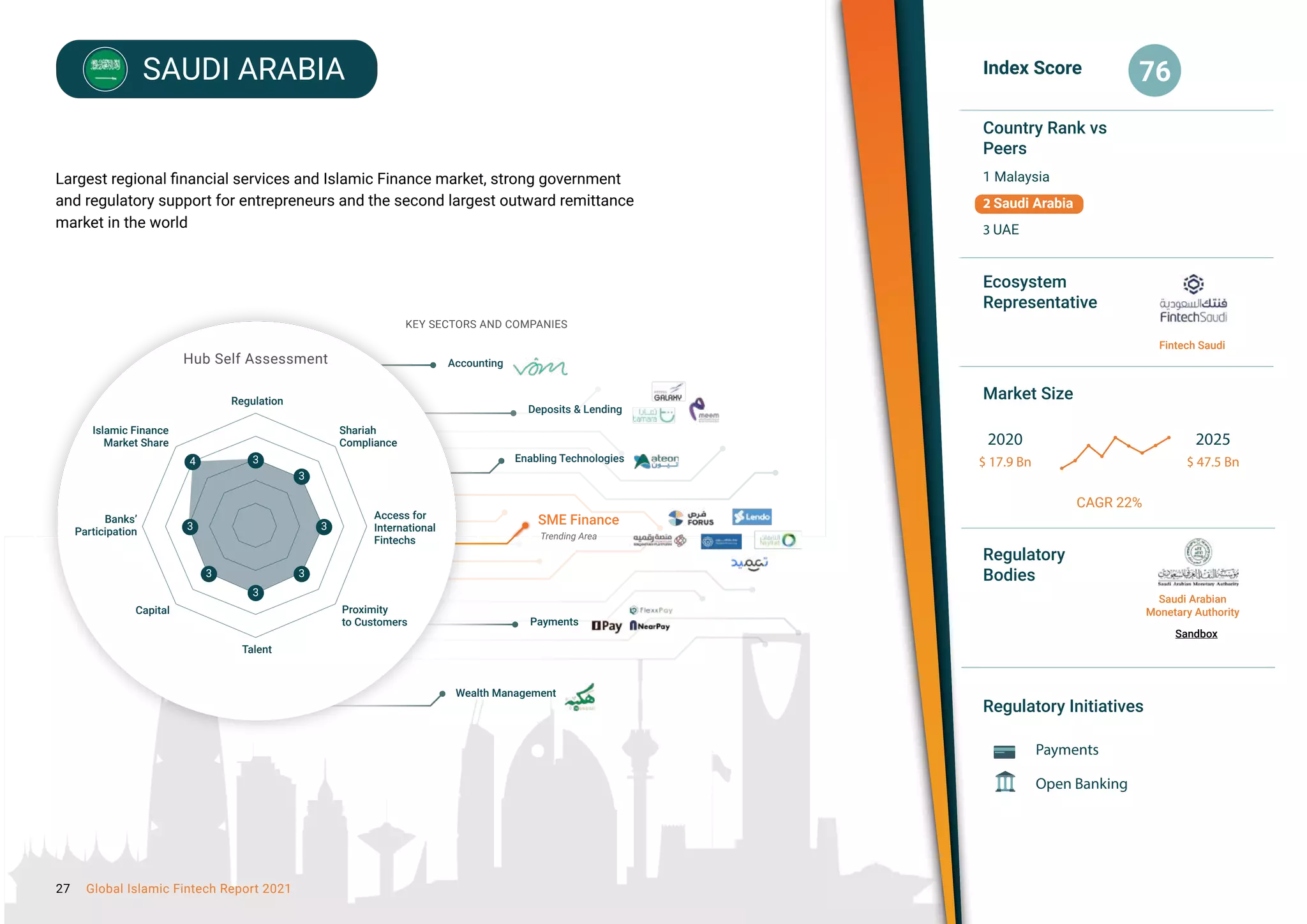 Hubs Analysis
SAUDI ARABIA
Largest regional financial services and Islamic Finance market, strong government
and regulatory support for entrepreneurs and the second largest outward remittance
market in the world
Index Score
Country Rank vs
Peers
Ecosystem
Representative
Market Size
Regulatory
Bodies
Regulatory Initiatives
76
2020
$ 17.9 Bn
Payments
Open Banking
2025
$ 47.5 Bn
CAGR 22%
Fintech Saudi
Saudi Arabian
Monetary Authority
1 Malaysia
2 Saudi Arabia
3 UAE
Sandbox
KEY SECTORS AND COMPANIES
Hub Self Assessment
5
Regulation
Shariah
Compliance
Access for
International
Fintechs
Proximity
to Customers
Talent
Banks’
Participation
Islamic Finance
Market Share
Capital
Deposits & Lending
Enabling Technologies
Accounting
SME Finance
Trending Area
Payments
Wealth Management
3
3
3
3
3
3
3
4 3
3
3
3
3
3
3
4
27 Global Islamic Fintech Report 2021
 