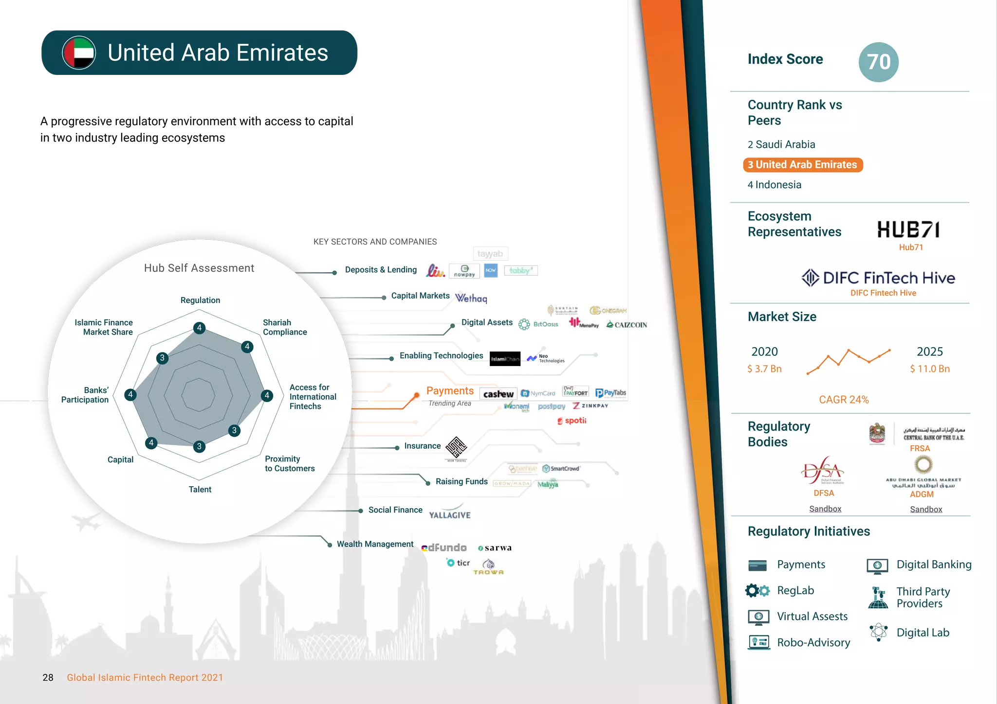 A progressive regulatory environment with access to capital
in two industry leading ecosystems
Index Score
Country Rank vs
Peers
Ecosystem
Representatives
Market Size
Regulatory
Bodies
Regulatory Initiatives
70
2020
$ 3.7 Bn
Payments
RegLab
Virtual Assests
Robo-Advisory
2025
$ 11.0 Bn
CAGR 24%
Digital Banking
Third Party
Sandbox Sandbox
2 Saudi Arabia
3 United Arab Emirates
4 Indonesia
Hub71
DIFC Fintech Hive
DFSA
FRSA
ADGM
Providers
Digital Lab
United Arab Emirates
KEY SECTORS AND COMPANIES
Hub Self Assessment
5
Regulation
Shariah
Compliance
Access for
International
Fintechs
Proximity
to Customers
Talent
Banks’
Participation
Islamic Finance
Market Share
Capital
Digital Assets
Payments
Deposits & Lending
Capital Markets
Insurance
Raising Funds
4
Trending Area
Wealth Management
Social Finance
Enabling Technologies
4
4
4
4
3
3
3
3
3
3
4
4
4
4
4
28 Global Islamic Fintech Report 2021
 