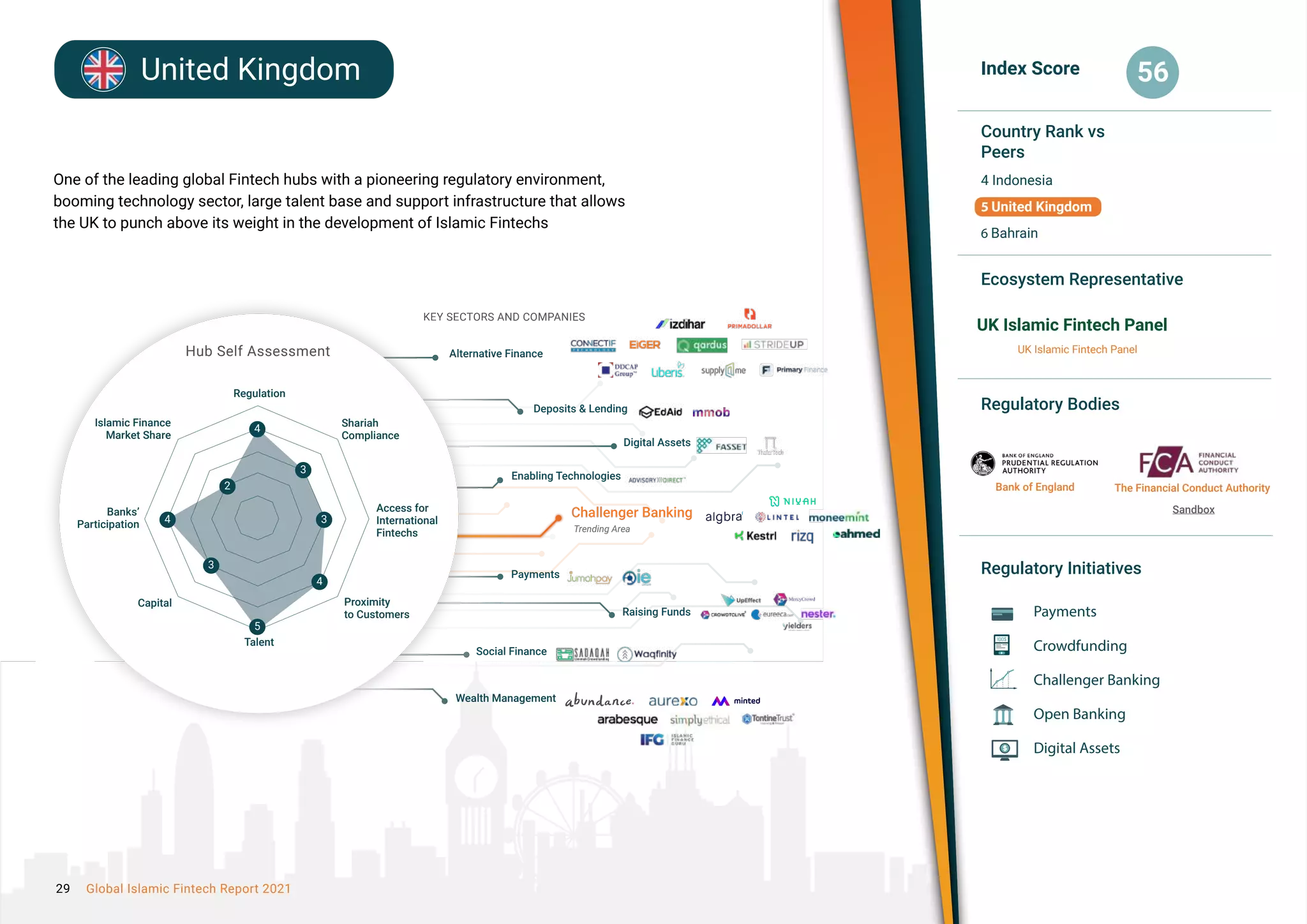 Hubs Analysis
One of the leading global Fintech hubs with a pioneering regulatory environment,
booming technology sector, large talent base and support infrastructure that allows
the UK to punch above its weight in the development of Islamic Fintechs
Index Score
Country Rank vs
Peers
Regulatory Bodies
Ecosystem Representative
Regulatory Initiatives
56
Payments
Crowdfunding
Challenger Banking
Open Banking
Digital Assets
Sandbox
United Kingdom
4 Indonesia
5 United Kingdom
6 Bahrain
Bank of England The Financial Conduct Authority
UK Islamic Fintech Panel
UK Islamic Fintech Panel
KEY SECTORS AND COMPANIES
Hub Self Assessment
5
Regulation
Shariah
Compliance
Access for
International
Fintechs
Proximity
to Customers
Talent
Banks’
Participation
Islamic Finance
Market Share
Capital
Digital Assets
Payments
Deposits & Lending
Challenger Banking
Trending Area
Alternative Finance
Raising Funds
Wealth Management
4
4
4
3
3
3
2
5
Social Finance
Enabling Technologies
3
2
3
3
4
4
4
5
29 Global Islamic Fintech Report 2021
 