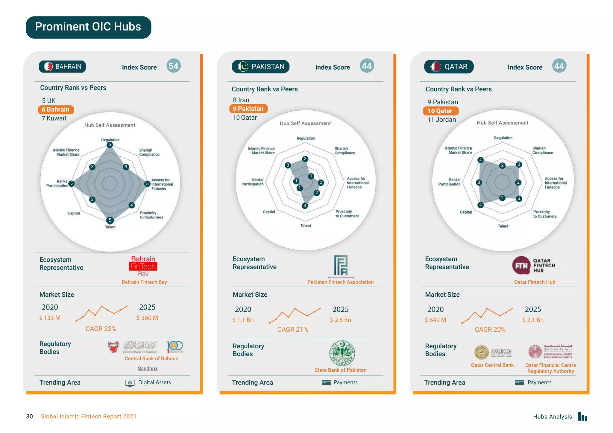 Prominent OIC Hubs
BAHRAIN Index Score Index Score Index Score
Country Rank vs Peers Country Rank vs Peers Country Rank vs Peers
54 44 44
Ecosystem
Representative
Ecosystem
Representative
Ecosystem
Representative
Market Size Market Size Market Size
Regulatory
Bodies
Trending Area Trending Area Trending Area
Regulatory
Bodies
Regulatory
Bodies
2020
$ 133 M
2020
$ 1.1 Bn
2020
$ 849 M
2025
$ 360 M
2025
$ 2.8 Bn
2025
$ 2.1 Bn
CAGR 22% CAGR 21% CAGR 20%
PAKISTAN QATAR
Digital Assets
Sandbox
Payments Payments
Bahrain Fintech Bay Pakistan Fintech Association
State Bank of Pakistan
Qatar Central Bank Qatar Financial Centre
Regulatory Authority
Qatar Fintech Hub
Central Bank of Bahrain
5 UK
6 Bahrain
7 Kuwait
8 Iran
9 Pakistan
10 Qatar
9 Pakistan
10 Qatar
11 Jordan
5
5 5
5
3 3
3
4
1
1
1
3
3
3
2
2 2
2
2
3
3
3
4
4
30 Global Islamic Fintech Report 2021 Hubs Analysis
 