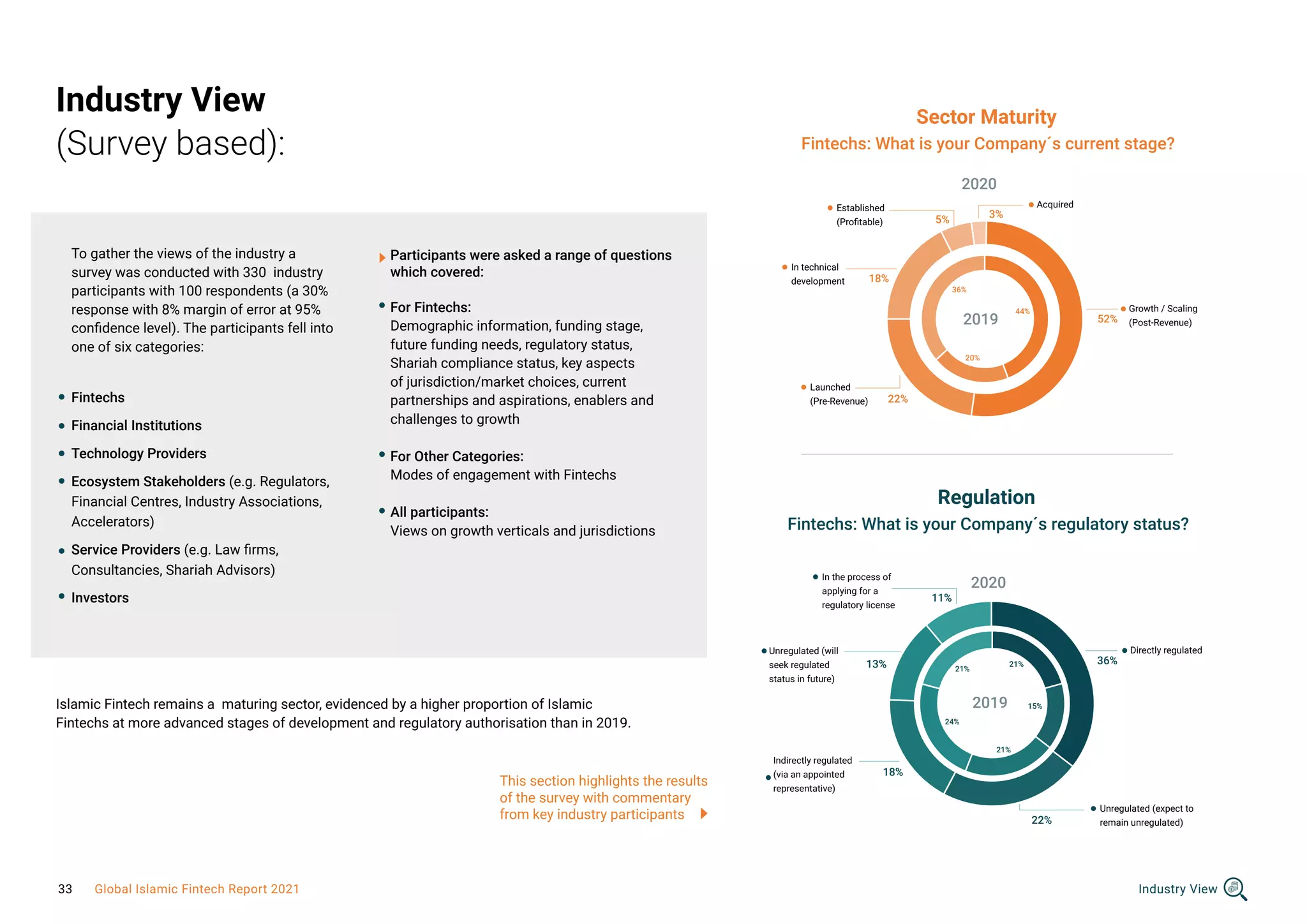 Industry View
(Survey based):
To gather the views of the industry a
survey was conducted with 330 industry
participants with 100 respondents (a 30%
response with 8% margin of error at 95%
confidence level). The participants fell into
one of six categories:
Fintechs
Financial Institutions
Technology Providers
Ecosystem Stakeholders (e.g. Regulators,
Financial Centres, Industry Associations,
Accelerators)
Service Providers (e.g. Law firms,
Consultancies, Shariah Advisors)
Investors
Participants were asked a range of questions
which covered:
For Fintechs:
Demographic information, funding stage,
future funding needs, regulatory status,
Shariah compliance status, key aspects
of jurisdiction/market choices, current
partnerships and aspirations, enablers and
challenges to growth
For Other Categories:
Modes of engagement with Fintechs
All participants:
Views on growth verticals and jurisdictions
Fintechs: What is your Company´s current stage?
2020
2020
2019
2019
Fintechs: What is your Company´s regulatory status?
Sector Maturity
Regulation
Established
(Profitable)
In the process of
applying for a
regulatory license
Unregulated (expect to
remain unregulated)
Unregulated (will
seek regulated
status in future)
Indirectly regulated
(via an appointed
representative)
In technical
development
Launched
(Pre-Revenue)
Acquired
Growth / Scaling
(Post-Revenue)
Directly regulated
5%
11%
22%
13%
18%
22%
18%
3%
52%
36%
36%
21%
44%
15%
20%
21%
24%
21%
Islamic Fintech remains a maturing sector, evidenced by a higher proportion of Islamic
Fintechs at more advanced stages of development and regulatory authorisation than in 2019.
This section highlights the results
of the survey with commentary
from key industry participants
Industry View
33 Global Islamic Fintech Report 2021
 