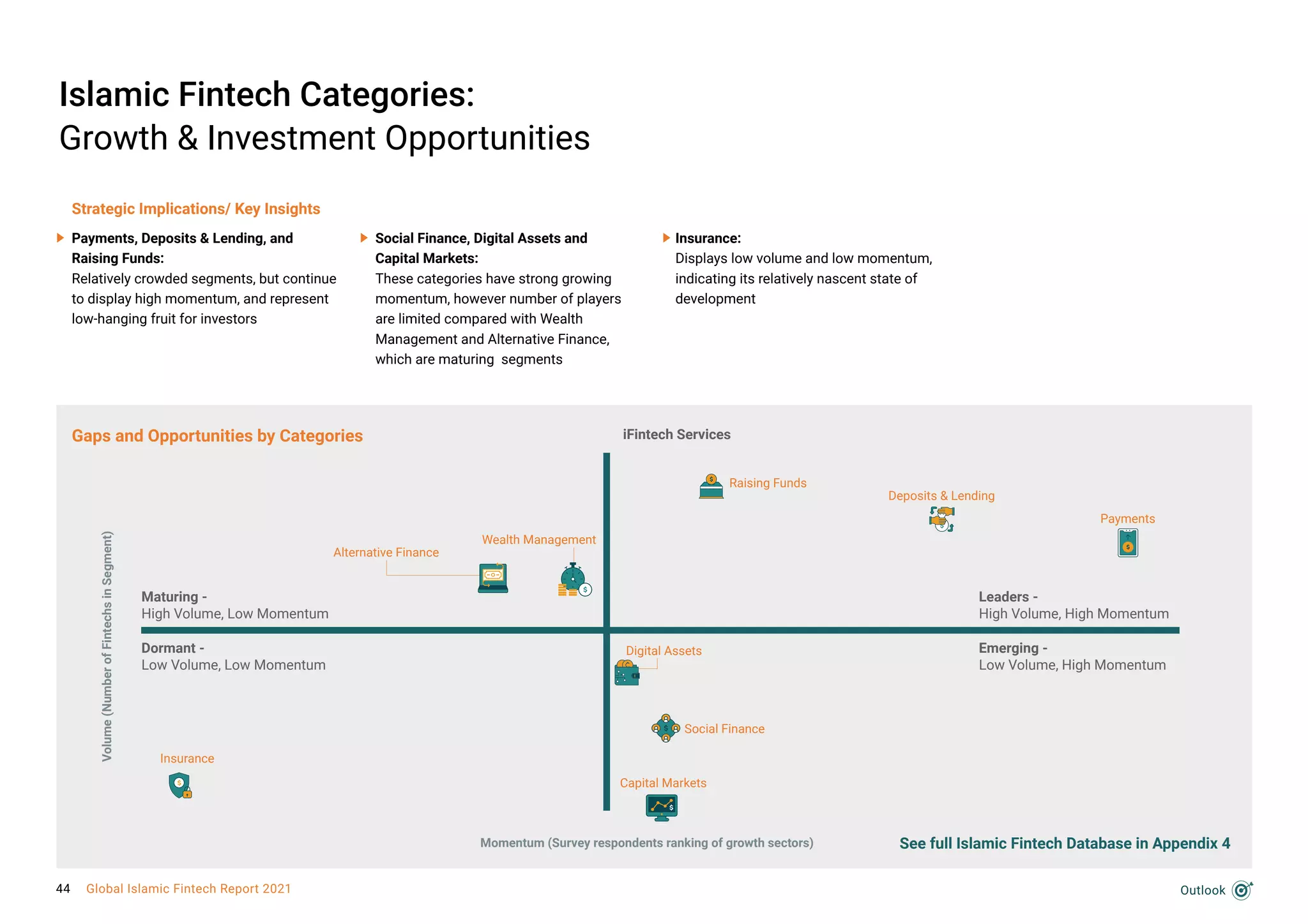 Outlook
Islamic Fintech Categories:
Growth & Investment Opportunities
Payments, Deposits & Lending, and
Raising Funds:
Relatively crowded segments, but continue
to display high momentum, and represent
low-hanging fruit for investors
Social Finance, Digital Assets and
Capital Markets:
These categories have strong growing
momentum, however number of players
are limited compared with Wealth
Management and Alternative Finance,
which are maturing segments
Strategic Implications/ Key Insights
See full Islamic Fintech Database in Appendix 4
Gaps and Opportunities by Categories
Insurance:
Displays low volume and low momentum,
indicating its relatively nascent state of
development
Volume
(Number
of
Fintechs
in
Segment)
Momentum (Survey respondents ranking of growth sectors)
iFintech Services
Maturing -
High Volume, Low Momentum
Leaders -
High Volume, High Momentum
Dormant -
Low Volume, Low Momentum
Emerging -
Low Volume, High Momentum
Alternative Finance
Insurance
Digital Assets
Raising Funds
Deposits & Lending
Payments
Social Finance
Capital Markets
Wealth Management
44 Global Islamic Fintech Report 2021
 