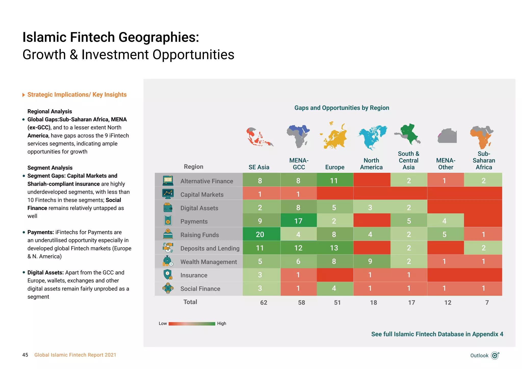 SE Asia Europe
MENA-
GCC
MENA-
Other
North
America
South &
Central
Asia
Sub-
Saharan
Africa
Alternative Finance
Capital Markets
Digital Assets
Payments
Raising Funds
Deposits and Lending
Wealth Management
Insurance
Social Finance
8
1
2
9
20
11
5
3
3
8
1
8
17
4
12
6
1
1
11
5
2
8
13
8
4
3
4
9
1
1
2
2
5
2
2
2
1
1
1
4
5
1
1
2
1
2
1
1
Islamic Fintech Geographies:
Growth & Investment Opportunities
Regional Analysis
Global Gaps:Sub-Saharan Africa, MENA
(ex-GCC), and to a lesser extent North
America, have gaps across the 9 iFintech
services segments, indicating ample
opportunities for growth
Segment Analysis
Segment Gaps: Capital Markets and
Shariah-compliant insurance are highly
underdeveloped segments, with less than
10 Fintechs in these segments; Social
Finance remains relatively untapped as
well
Payments: iFintechs for Payments are
an underutilised opportunity especially in
developed global Fintech markets (Europe
& N. America)
Digital Assets: Apart from the GCC and
Europe, wallets, exchanges and other
digital assets remain fairly unprobed as a
segment
Strategic Implications/ Key Insights
Gaps and Opportunities by Region
Region
Total 62 58 51 18 17 12 7
Outlook
Low High
See full Islamic Fintech Database in Appendix 4
45 Global Islamic Fintech Report 2021
 