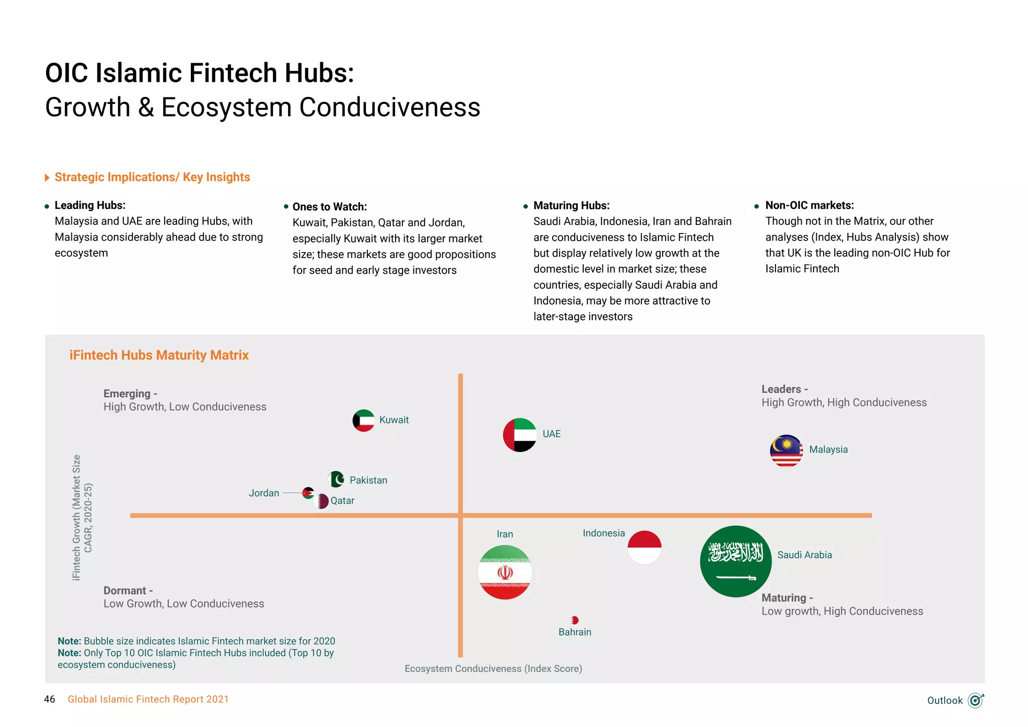 OIC Islamic Fintech Hubs:
Growth & Ecosystem Conduciveness
Leading Hubs:
Malaysia and UAE are leading Hubs, with
Malaysia considerably ahead due to strong
ecosystem
Strategic Implications/ Key Insights
Maturing Hubs:
Saudi Arabia, Indonesia, Iran and Bahrain
are conduciveness to Islamic Fintech
but display relatively low growth at the
domestic level in market size; these
countries, especially Saudi Arabia and
Indonesia, may be more attractive to
later-stage investors
iFintech Hubs Maturity Matrix
iFintech
Growth
(Market
Size
CAGR,
2020-25)
Ecosystem Conduciveness (Index Score)
Emerging -
High Growth, Low Conduciveness
Leaders -
High Growth, High Conduciveness
Dormant -
Low Growth, Low Conduciveness
Maturing -
Low growth, High Conduciveness
Pakistan
Qatar
Jordan
UAE
Iran Indonesia
Saudi Arabia
Malaysia
Bahrain
Kuwait
Non-OIC markets:
Though not in the Matrix, our other
analyses (Index, Hubs Analysis) show
that UK is the leading non-OIC Hub for
Islamic Fintech
Note: Bubble size indicates Islamic Fintech market size for 2020
Note: Only Top 10 OIC Islamic Fintech Hubs included (Top 10 by
ecosystem conduciveness)
Outlook
Ones to Watch:
Kuwait, Pakistan, Qatar and Jordan,
especially Kuwait with its larger market
size; these markets are good propositions
for seed and early stage investors
46 Global Islamic Fintech Report 2021
 