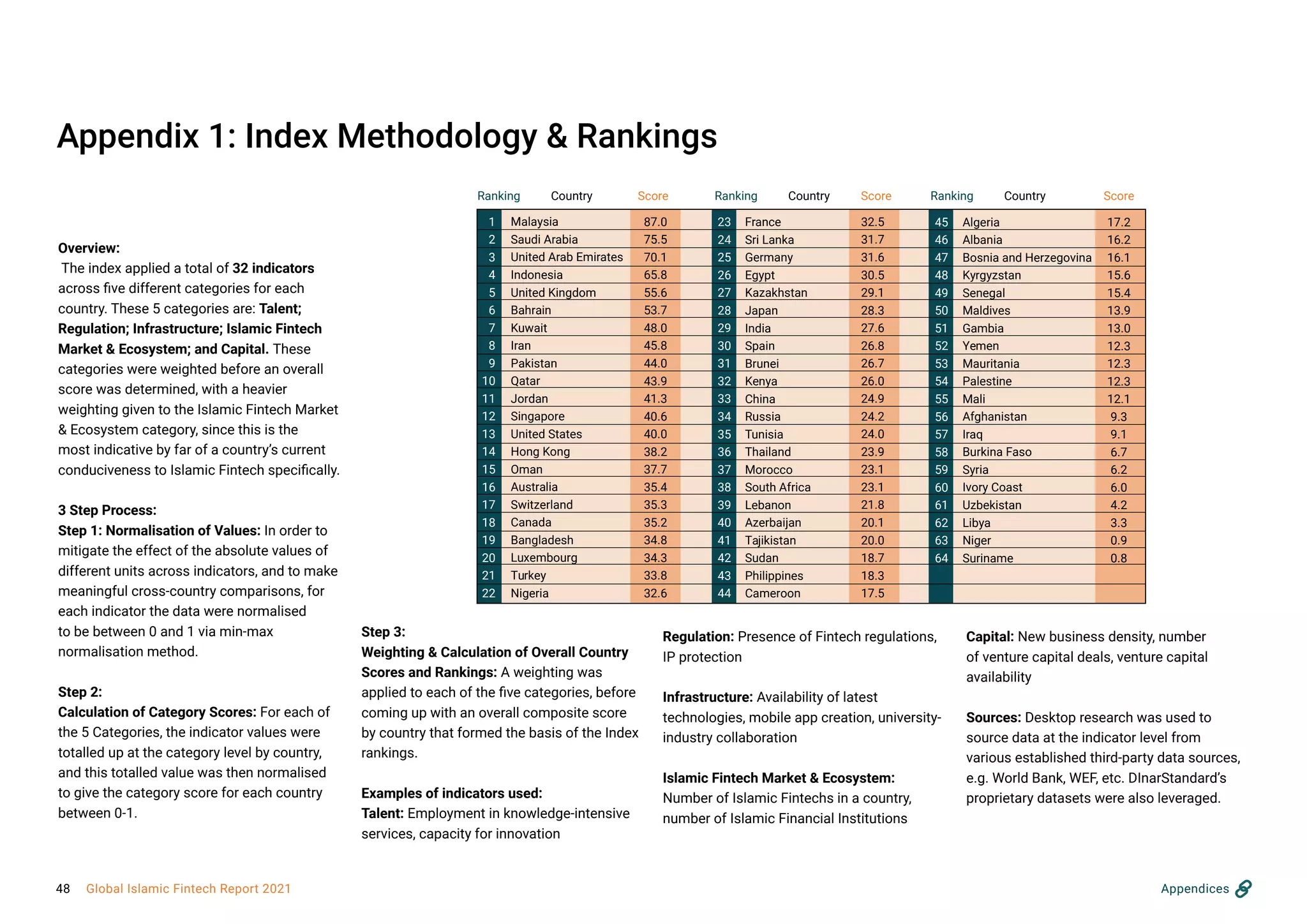 Appendices
Appendix 1: Index Methodology & Rankings
Overview:
The index applied a total of 32 indicators
across five different categories for each
country. These 5 categories are: Talent;
Regulation; Infrastructure; Islamic Fintech
Market & Ecosystem; and Capital. These
categories were weighted before an overall
score was determined, with a heavier
weighting given to the Islamic Fintech Market
& Ecosystem category, since this is the
most indicative by far of a country’s current
conduciveness to Islamic Fintech specifically.
3 Step Process:
Step 1: Normalisation of Values: In order to
mitigate the effect of the absolute values of
different units across indicators, and to make
meaningful cross-country comparisons, for
each indicator the data were normalised
to be between 0 and 1 via min-max
normalisation method.
Step 2:
Calculation of Category Scores: For each of
the 5 Categories, the indicator values were
totalled up at the category level by country,
and this totalled value was then normalised
to give the category score for each country
between 0-1.
Step 3:
Weighting & Calculation of Overall Country
Scores and Rankings: A weighting was
applied to each of the five categories, before
coming up with an overall composite score
by country that formed the basis of the Index
rankings.
Examples of indicators used:
Talent: Employment in knowledge-intensive
services, capacity for innovation
Regulation: Presence of Fintech regulations,
IP protection
Infrastructure: Availability of latest
technologies, mobile app creation, university-
industry collaboration
Islamic Fintech Market & Ecosystem:
Number of Islamic Fintechs in a country,
number of Islamic Financial Institutions
Capital: New business density, number
of venture capital deals, venture capital
availability
Sources: Desktop research was used to
source data at the indicator level from
various established third-party data sources,
e.g. World Bank, WEF, etc. DInarStandard’s
proprietary datasets were also leveraged.
Malaysia
Saudi Arabia
United Arab Emirates
Indonesia
United Kingdom
Bahrain
Kuwait
Iran
Pakistan
Qatar
Jordan
Singapore
United States
Hong Kong
Oman
Australia
Switzerland
Canada
Bangladesh
Luxembourg
Turkey
Nigeria
1
2
3
4
5
6
7
8
9
10
11
12
13
14
15
16
17
18
19
20
21
22
87.0
75.5
70.1
65.8
55.6
53.7
48.0
45.8
44.0
43.9
41.3
40.6
40.0
38.2
37.7
35.4
35.3
35.2
34.8
34.3
33.8
32.6
32.5
31.7
31.6
30.5
29.1
28.3
27.6
26.8
26.7
26.0
24.9
24.2
24.0
23.9
23.1
23.1
21.8
20.1
20.0
18.7
18.3
17.5
23
24
25
26
27
28
29
30
31
32
33
34
35
36
37
38
39
40
41
42
43
44
France
Sri Lanka
Germany
Egypt
Kazakhstan
Japan
India
Spain
Brunei
Kenya
China
Russia
Tunisia
Thailand
Morocco
South Africa
Lebanon
Azerbaijan
Tajikistan
Sudan
Philippines
Cameroon
Algeria
Albania
Bosnia and Herzegovina
Kyrgyzstan
Senegal
Maldives
Gambia
Yemen
Mauritania
Palestine
Mali
Afghanistan
Iraq
Burkina Faso
Syria
Ivory Coast
Uzbekistan
Libya
Niger
Suriname
45
46
47
48
49
50
51
52
53
54
55
56
57
58
59
60
61
62
63
64
17.2
16.2
16.1
15.6
15.4
13.9
13.0
12.3
12.3
12.3
12.1
9.3
9.1
6.7
6.2
6.0
4.2
3.3
0.9
0.8
Ranking Country Score Ranking Country Score Ranking Country Score
48 Global Islamic Fintech Report 2021
 