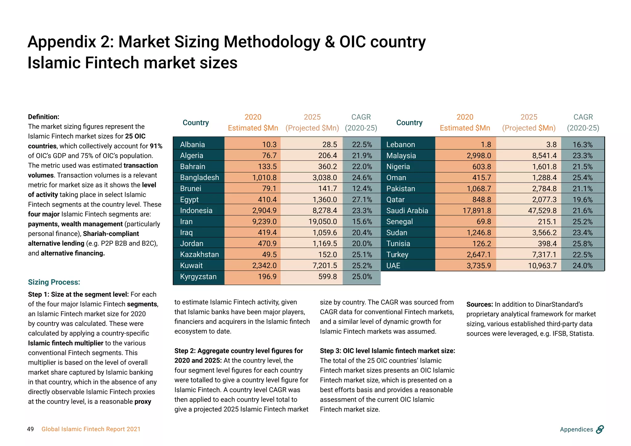 Appendix 2: Market Sizing Methodology & OIC country
Islamic Fintech market sizes
Definition:
The market sizing figures represent the
Islamic Fintech market sizes for 25 OIC
countries, which collectively account for 91%
of OIC’s GDP and 75% of OIC’s population.
The metric used was estimated transaction
volumes. Transaction volumes is a relevant
metric for market size as it shows the level
of activity taking place in select Islamic
Fintech segments at the country level. These
four major Islamic Fintech segments are:
payments, wealth management (particularly
personal finance), Shariah-compliant
alternative lending (e.g. P2P B2B and B2C),
and alternative financing.
Sizing Process:
Step 1: Size at the segment level: For each
of the four major Islamic Fintech segments,
an Islamic Fintech market size for 2020
by country was calculated. These were
calculated by applying a country-specific
Islamic fintech multiplier to the various
conventional Fintech segments. This
multiplier is based on the level of overall
market share captured by Islamic banking
in that country, which in the absence of any
directly observable Islamic Fintech proxies
at the country level, is a reasonable proxy
to estimate Islamic Fintech activity, given
that Islamic banks have been major players,
financiers and acquirers in the Islamic fintech
ecosystem to date.
Step 2: Aggregate country level figures for
2020 and 2025: At the country level, the
four segment level figures for each country
were totalled to give a country level figure for
Islamic Fintech. A country level CAGR was
then applied to each country level total to
give a projected 2025 Islamic Fintech market
size by country. The CAGR was sourced from
CAGR data for conventional Fintech markets,
and a similar level of dynamic growth for
Islamic Fintech markets was assumed.
Step 3: OIC level Islamic fintech market size:
The total of the 25 OIC countries’ Islamic
Fintech market sizes presents an OIC Islamic
Fintech market size, which is presented on a
best efforts basis and provides a reasonable
assessment of the current OIC Islamic
Fintech market size.
Sources: In addition to DinarStandard’s
proprietary analytical framework for market
sizing, various established third-party data
sources were leveraged, e.g. IFSB, Statista.
Albania
Algeria
Bahrain
Bangladesh
Brunei
Egypt
Indonesia
Iran
Iraq
Jordan
Kazakhstan
Kuwait
Kyrgyzstan
10.3
76.7
133.5
1,010.8
79.1
410.4
2,904.9
9,239.0
419.4
470.9
49.5
2,342.0
196.9
28.5
206.4
360.2
3,038.0
141.7
1,360.0
8,278.4
19,050.0
1,059.6
1,169.5
152.0
7,201.5
599.8
22.5%
21.9%
22.0%
24.6%
12.4%
27.1%
23.3%
15.6%
20.4%
20.0%
25.1%
25.2%
25.0%
Lebanon
Malaysia
Nigeria
Oman
Pakistan
Qatar
Saudi Arabia
Senegal
Sudan
Tunisia
Turkey
UAE
1.8
2,998.0
603.8
415.7
1,068.7
848.8
17,891.8
69.8
1,246.8
126.2
2,647.1
3,735.9
3.8
8,541.4
1,601.8
1,288.4
2,784.8
2,077.3
47,529.8
215.1
3,566.2
398.4
7,317.1
10,963.7
16.3%
23.3%
21.5%
25.4%
21.1%
19.6%
21.6%
25.2%
23.4%
25.8%
22.5%
24.0%
Country
2020
Estimated $Mn
2025
(Projected $Mn)
CAGR
(2020-25)
Country
2020
Estimated $Mn
2025
(Projected $Mn)
CAGR
(2020-25)
Appendices
49 Global Islamic Fintech Report 2021
 