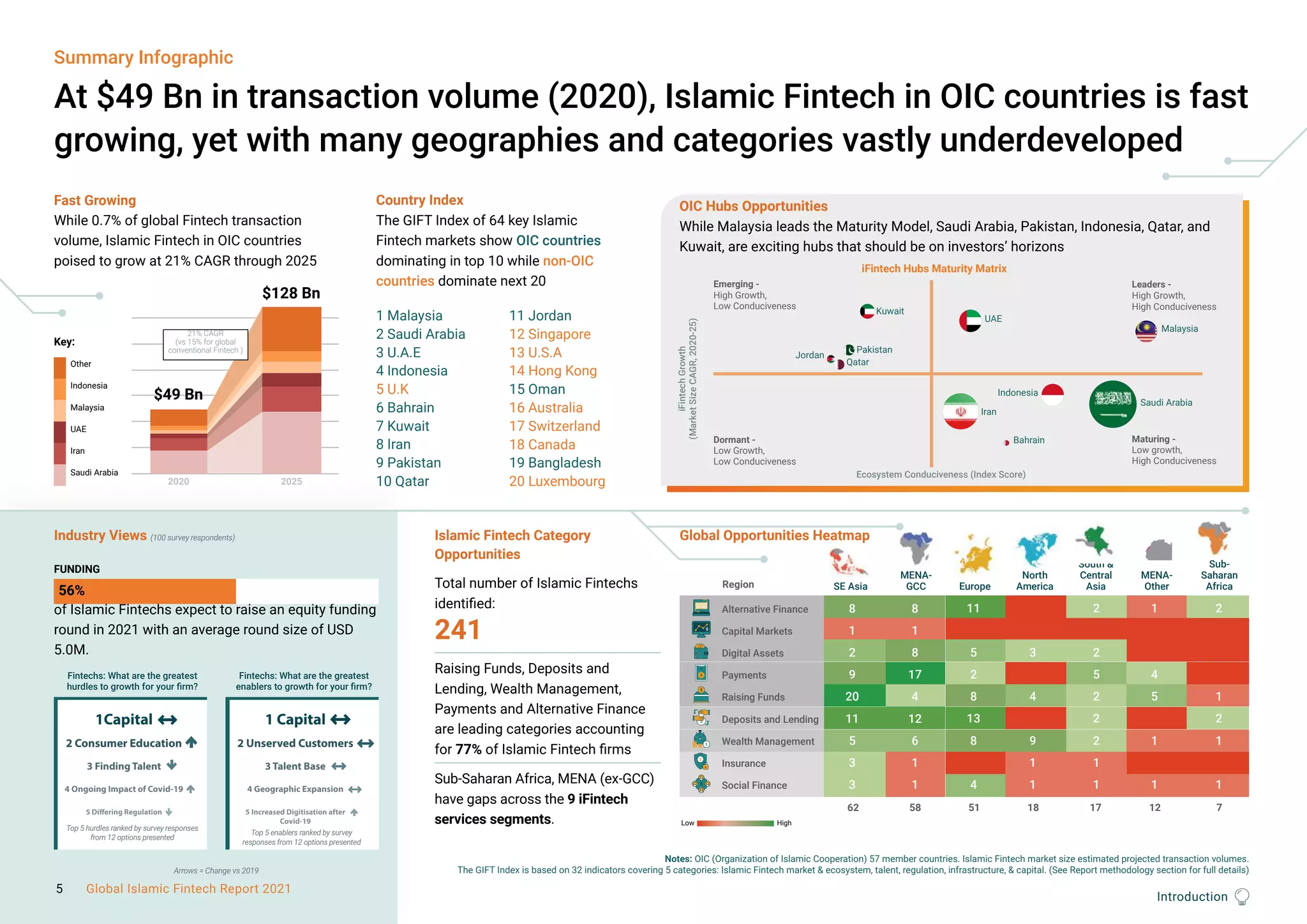 SE Asia Europe
MENA-
GCC
MENA-
Other
North
America
South &
Central
Asia
Sub-
Saharan
Africa
Alternative Finance
Capital Markets
Digital Assets
Payments
Raising Funds
Deposits and Lending
Wealth Management
Insurance
Social Finance
8
1
2
9
20
11
5
3
3
8
1
8
17
4
12
6
1
1
11
5
2
8
13
8
4
3
4
9
1
1
2
2
5
2
2
2
1
1
1
4
5
1
1
2
1
2
1
1
Region
62 58 51 18 17 12 7
Low High
Introduction
At $49 Bn in transaction volume (2020), Islamic Fintech in OIC countries is fast
growing, yet with many geographies and categories vastly underdeveloped
Fast Growing
While 0.7% of global Fintech transaction
volume, Islamic Fintech in OIC countries
poised to grow at 21% CAGR through 2025
Country Index
The GIFT Index of 64 key Islamic
Fintech markets show OIC countries
dominating in top 10 while non-OIC
countries dominate next 20
of Islamic Fintechs expect to raise an equity funding
round in 2021 with an average round size of USD
5.0M.
iFintech Hubs Maturity Matrix
FUNDING
iFintech
Growth
(Market
Size
CAGR,
2020-25)
Ecosystem Conduciveness (Index Score)
Emerging -
High Growth,
Low Conduciveness
Leaders -
High Growth,
High Conduciveness
Dormant -
Low Growth,
Low Conduciveness
Maturing -
Low growth,
High Conduciveness
Pakistan
Qatar
Jordan
UAE
Iran
Indonesia
Saudi Arabia
Malaysia
Kuwait
Notes: OIC (Organization of Islamic Cooperation) 57 member countries. Islamic Fintech market size estimated projected transaction volumes.
The GIFT Index is based on 32 indicators covering 5 categories: Islamic Fintech market & ecosystem, talent, regulation, infrastructure, & capital. (See Report methodology section for full details)
Total number of Islamic Fintechs
identified:
241
Raising Funds, Deposits and
Lending, Wealth Management,
Payments and Alternative Finance
are leading categories accounting
for 77% of Islamic Fintech firms
Sub-Saharan Africa, MENA (ex-GCC)
have gaps across the 9 iFintech
services segments.
Islamic Fintech Category
Opportunities
Global Opportunities Heatmap
Industry Views (100 survey respondents)
OIC Hubs Opportunities
While Malaysia leads the Maturity Model, Saudi Arabia, Pakistan, Indonesia, Qatar, and
Kuwait, are exciting hubs that should be on investors’ horizons
1 Malaysia
2 Saudi Arabia
3 U.A.E
4 Indonesia
5 U.K
6 Bahrain
7 Kuwait
8 Iran
9 Pakistan
10 Qatar
11 Jordan
12 Singapore
13 U.S.A
14 Hong Kong
15 Oman
16 Australia
17 Switzerland
18 Canada
19 Bangladesh
20 Luxembourg
Fintechs: What are the greatest
hurdles to growth for your firm?
Top 5 hurdles ranked by survey responses
from 12 options presented
Top 5 enablers ranked by survey
responses from 12 options presented
1Capital
2 Consumer Education
3 Finding Talent
4 Ongoing Impact of Covid-19
5 Differing Regulation
Arrows = Change vs 2019
Fintechs: What are the greatest
enablers to growth for your firm?
1 Capital
2 Unserved Customers
3 Talent Base
4 Geographic Expansion
5 Increased Digitisation after
Covid-19
Other
Indonesia
Malaysia
UAE
Iran
Saudi Arabia
Key:
2020 2025
$49 Bn
$128 Bn
21% CAGR
(vs 15% for global
conventional Fintech )
Bahrain
56%
Summary Infographic
5 Global Islamic Fintech Report 2021
 