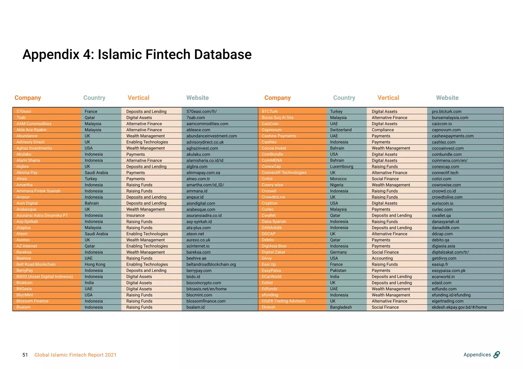 Appendix 4: Islamic Fintech Database
570easi
7sab
AAM Commodities
Able Ace Raakin
Abundance
Advisory Direct
Aghaz Investments
Akulaku
Alami Sharia
Algbra
Alinma Pay
Alneo
Amartha
Ammana Fintek Syariah
Angsur
Aoin Digital
Arabesque
Asuransi Adira Dinamika PT
Asy-Syirkah
Ataplus
Ateon
Aurexo
AZ Internet
Bareksa
Beehive
Belt Road Blockchain
BerryPay
BIIDO (Asset Digitial Indinesia)
Biokkoin
BitOasis
BlocMint
Blossom Finance
Bsalam
France
Qatar
Malaysia
Malaysia
UK
UK
USA
Indonesia
Indonesia
UK
Saudi Arabia
Turkey
Indonesia
Indonesia
Indonesia
Bahrain
UK
Indonesia
Indonesia
Malaysia
Saudi Arabia
UK
Qatar
Indonesia
UAE
Hong Kong
Indonesia
Indonesia
India
UAE
USA
Indonesia
Indonesia
Deposits and Lending
Digital Assets
Alternative Finance
Alternative Finance
Wealth Management
Enabling Technologies
Wealth Management
Payments
Alternative Finance
Deposits and Lending
Payments
Payments
Raising Funds
Raising Funds
Deposits and Lending
Deposits and Lending
Wealth Management
Insurance
Raising Funds
Raising Funds
Enabling Technologies
Wealth Management
Enabling Technologies
Wealth Management
Raising Funds
Enabling Technologies
Deposits and Lending
Digital Assets
Digital Assets
Digital Assets
Raising Funds
Raising Funds
Raising Funds
570easi.com/fr/
7sab.com
aamcommodities.com
ableace.com
abundanceinvestment.com
advisorydirect.co.uk
aghazinvest.com
akulaku.com
alamisharia.co.id/id
algbra.com
alinmapay.com.sa
alneo.com.tr
amartha.com/id_ID/
ammana.id
angsur.id
aiondigital.com
arabesque.com
asuransiadira.co.id
asy-syirkah.id
ata-plus.com
ateon.net
aurexo.co.uk
azinternet.io
bareksa.com
beehive.ae
beltandroadblockchain.org
berrypay.com
biido.id
biocoincrypto.com
bitoasis.net/en/home
blocmint.com
blossomfinance.com
bsalam.id
BTCTurk
Bursa Suq Al Sila
CaizCoin
Capnovum
Cashew Payments
Cashlez
Cocoa Invest
CoinBundle
CoinMENA
ConexCap
ConnectIF Technologies
Cotizi
Cowry wise
Croowd
CrowdtoLive
Cryption
Curlec
Cwallet
Dana Syariah
DANAdidik
DDCAP
Debito
DigiAsia Bios
Digital Zakat
Divvy
Easi Up
EasyPaisa
ECarWorld
EdAid
Edfundo
efunding
EIGER Trading Advisors
Ekdesh
Turkey
Malaysia
UAE
Switzerland
UAE
Indonesia
Bahrain
USA
Bahrain
Luxembourg
UK
Morocco
Nigeria
Indonesia
UK
USA
Malaysia
Qatar
Indonesia
Indonesia
UK
Qatar
Indonesia
Germany
USA
France
Pakistan
India
UK
UAE
Indonesia
UK
Bangladesh
Digital Assets
Alternative Finance
Digital Assets
Compliance
Payments
Payments
Wealth Management
Digital Assets
Digital Assets
Raising Funds
Alternative Finance
Social Finance
Wealth Management
Raising Funds
Raising Funds
Digital Assets
Payments
Deposits and Lending
Raising Funds
Deposits and Lending
Alternative Finance
Payments
Payments
Social Finance
Accounting
Raising Funds
Payments
Deposits and Lending
Deposits and Lending
Wealth Management
Wealth Management
Alternative Finance
Social Finance
pro.btcturk.com
bursamalaysia.com
caizcoin.io
capnovum.com
cashewpayments.com
cashlez.com
cocoainvest.com
coinbundle.com
coinmena.com/en/
conexcap.com
connectif.tech
cotizi.com
cowrywise.com
croowd.co.id
crowdtolive.com
euriscoin.io
curlec.com
cwallet.qa
danasyariah.id
danadidik.com
ddcap.com
debito.qa
digiasia.asia
digitalzakat.com/tr/
getdivvy.com
easiup.fr
easypaisa.com.pk
ecarworld.in
edaid.com
edfundo.com
efunding.id/efunding
eigertrading.com
ekdesh.ekpay.gov.bd/#/home
Company Company
Country Country
Website Website
Vertical Vertical
Appendices
51 Global Islamic Fintech Report 2021
 