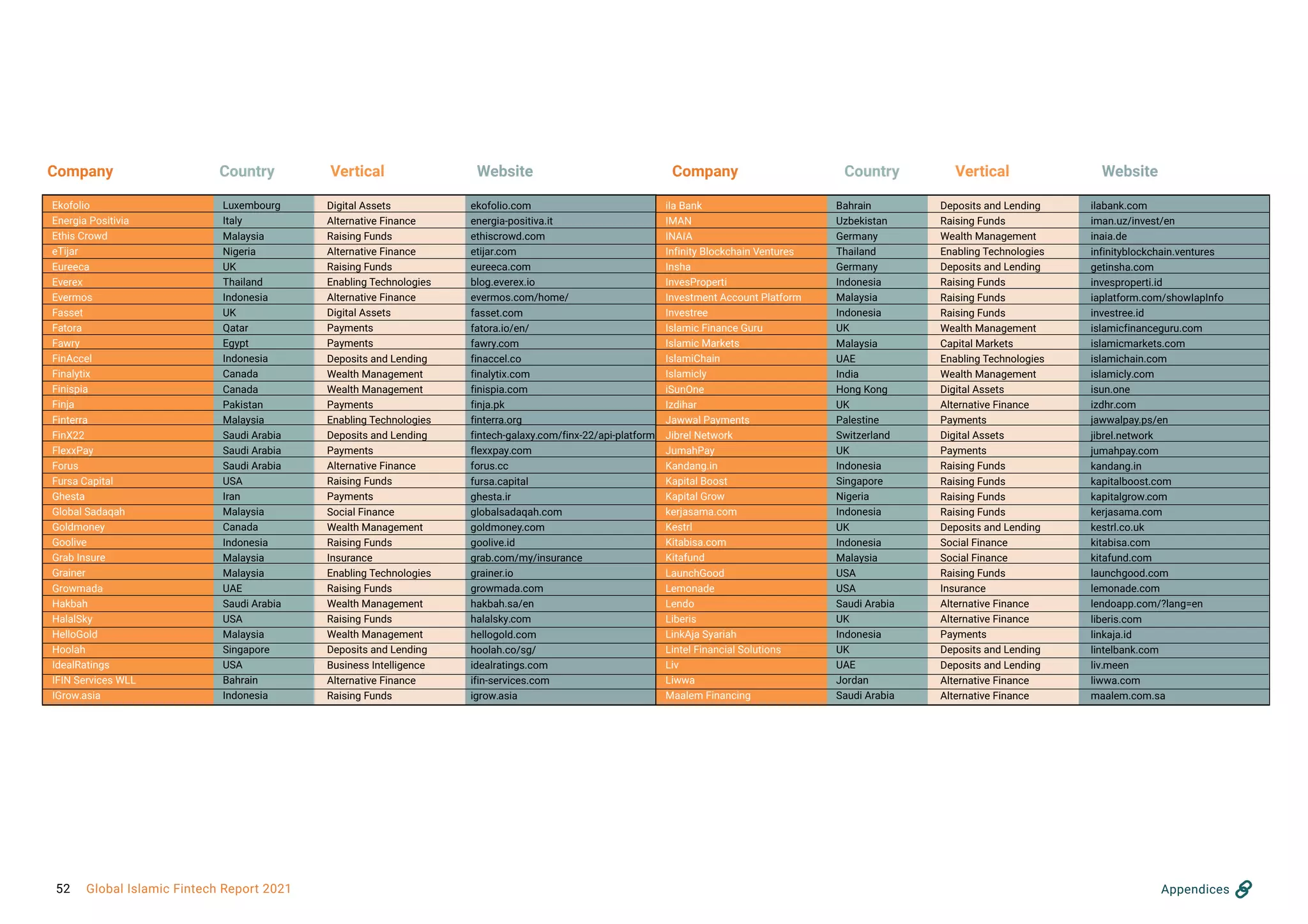 Company Company
Country Country
Website Website
Vertical Vertical
Ekofolio
Energia Positivia
Ethis Crowd
eTijar
Eureeca
Everex
Evermos
Fasset
Fatora
Fawry
FinAccel
Finalytix
Finispia
Finja
Finterra
FinX22
FlexxPay
Forus
Fursa Capital
Ghesta
Global Sadaqah
Goldmoney
Goolive
Grab Insure
Grainer
Growmada
Hakbah
HalalSky
HelloGold
Hoolah
IdealRatings
IFIN Services WLL
IGrow.asia
Luxembourg
Italy
Malaysia
Nigeria
UK
Thailand
Indonesia
UK
Qatar
Egypt
Indonesia
Canada
Canada
Pakistan
Malaysia
Saudi Arabia
Saudi Arabia
Saudi Arabia
USA
Iran
Malaysia
Canada
Indonesia
Malaysia
Malaysia
UAE
Saudi Arabia
USA
Malaysia
Singapore
USA
Bahrain
Indonesia
Digital Assets
Alternative Finance
Raising Funds
Alternative Finance
Raising Funds
Enabling Technologies
Alternative Finance
Digital Assets
Payments
Payments
Deposits and Lending
Wealth Management
Wealth Management
Payments
Enabling Technologies
Deposits and Lending
Payments
Alternative Finance
Raising Funds
Payments
Social Finance
Wealth Management
Raising Funds
Insurance
Enabling Technologies
Raising Funds
Wealth Management
Raising Funds
Wealth Management
Deposits and Lending
Business Intelligence
Alternative Finance
Raising Funds
ekofolio.com
energia-positiva.it
ethiscrowd.com
etijar.com
eureeca.com
blog.everex.io
evermos.com/home/
fasset.com
fatora.io/en/
fawry.com
finaccel.co
finalytix.com
finispia.com
finja.pk
finterra.org
fintech-galaxy.com/finx-22/api-platform
flexxpay.com
forus.cc
fursa.capital
ghesta.ir
globalsadaqah.com
goldmoney.com
goolive.id
grab.com/my/insurance
grainer.io
growmada.com
hakbah.sa/en
halalsky.com
hellogold.com
hoolah.co/sg/
idealratings.com
ifin-services.com
igrow.asia
ila Bank
IMAN
INAIA
Infinity Blockchain Ventures
Insha
InvesProperti
Investment Account Platform
Investree
Islamic Finance Guru
Islamic Markets
IslamiChain
Islamicly
iSunOne
Izdihar
Jawwal Payments
Jibrel Network
JumahPay
Kandang.in
Kapital Boost
Kapital Grow
kerjasama.com
Kestrl
Kitabisa.com
Kitafund
LaunchGood
Lemonade
Lendo
Liberis
LinkAja Syariah
Lintel Financial Solutions
Liv
Liwwa
Maalem Financing
Bahrain
Uzbekistan
Germany
Thailand
Germany
Indonesia
Malaysia
Indonesia
UK
Malaysia
UAE
India
Hong Kong
UK
Palestine
Switzerland
UK
Indonesia
Singapore
Nigeria
Indonesia
UK
Indonesia
Malaysia
USA
USA
Saudi Arabia
UK
Indonesia
UK
UAE
Jordan
Saudi Arabia
Deposits and Lending
Raising Funds
Wealth Management
Enabling Technologies
Deposits and Lending
Raising Funds
Raising Funds
Raising Funds
Wealth Management
Capital Markets
Enabling Technologies
Wealth Management
Digital Assets
Alternative Finance
Payments
Digital Assets
Payments
Raising Funds
Raising Funds
Raising Funds
Raising Funds
Deposits and Lending
Social Finance
Social Finance
Raising Funds
Insurance
Alternative Finance
Alternative Finance
Payments
Deposits and Lending
Deposits and Lending
Alternative Finance
Alternative Finance
ilabank.com
iman.uz/invest/en
inaia.de
infinityblockchain.ventures
getinsha.com
invesproperti.id
iaplatform.com/showIapInfo
investree.id
islamicfinanceguru.com
islamicmarkets.com
islamichain.com
islamicly.com
isun.one
izdhr.com
jawwalpay.ps/en
jibrel.network
jumahpay.com
kandang.in
kapitalboost.com
kapitalgrow.com
kerjasama.com
kestrl.co.uk
kitabisa.com
kitafund.com
launchgood.com
lemonade.com
lendoapp.com/?lang=en
liberis.com
linkaja.id
lintelbank.com
liv.meen
liwwa.com
maalem.com.sa
Appendices
52 Global Islamic Fintech Report 2021
 