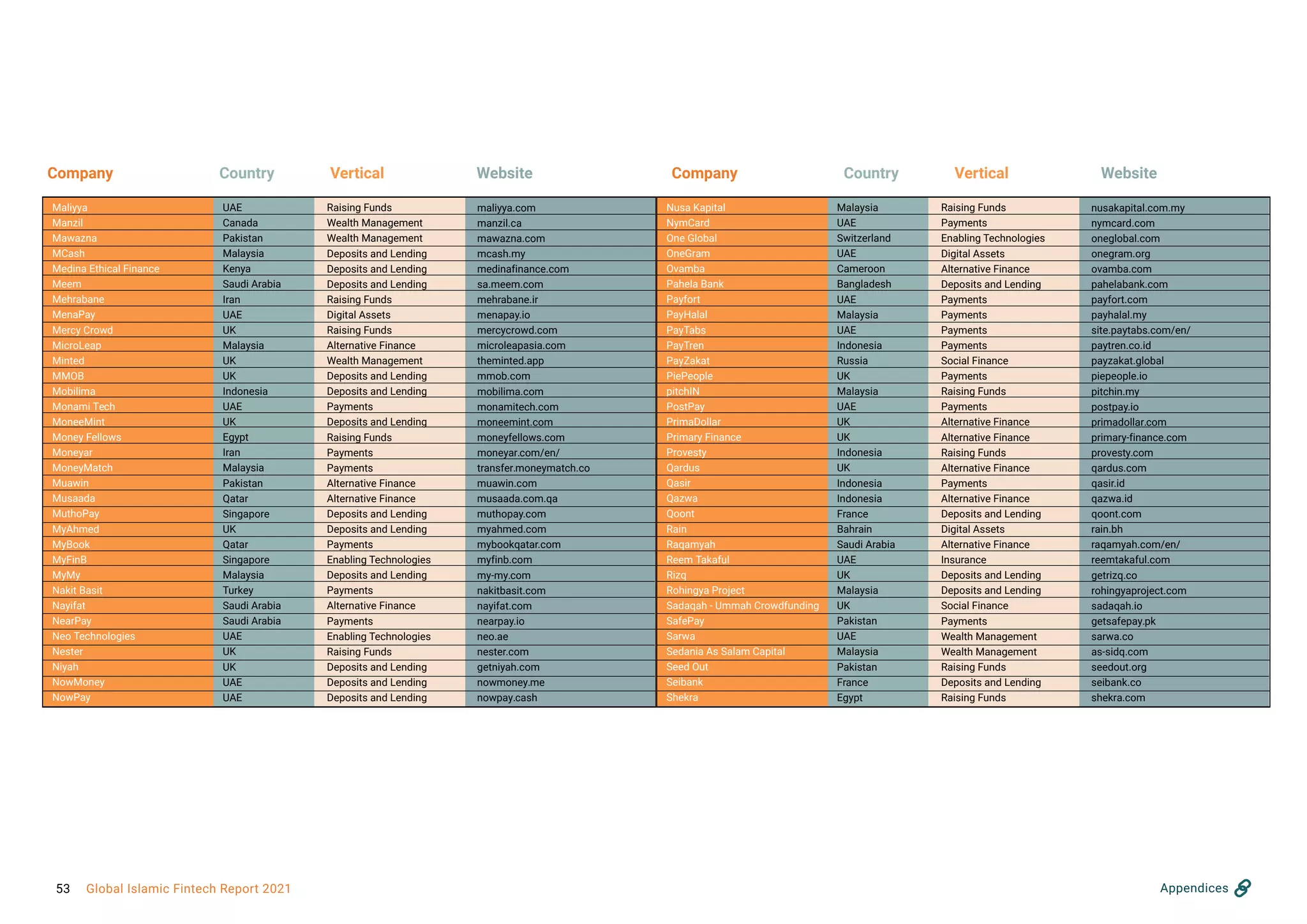 Company Company
Country Country
Website Website
Vertical Vertical
Maliyya
Manzil
Mawazna
MCash
Medina Ethical Finance
Meem
Mehrabane
MenaPay
Mercy Crowd
MicroLeap
Minted
MMOB
Mobilima
Monami Tech
MoneeMint
Money Fellows
Moneyar
MoneyMatch
Muawin
Musaada
MuthoPay
MyAhmed
MyBook
MyFinB
MyMy
Nakit Basit
Nayifat
NearPay
Neo Technologies
Nester
Niyah
NowMoney
NowPay
UAE
Canada
Pakistan
Malaysia
Kenya
Saudi Arabia
Iran
UAE
UK
Malaysia
UK
UK
Indonesia
UAE
UK
Egypt
Iran
Malaysia
Pakistan
Qatar
Singapore
UK
Qatar
Singapore
Malaysia
Turkey
Saudi Arabia
Saudi Arabia
UAE
UK
UK
UAE
UAE
Raising Funds
Wealth Management
Wealth Management
Deposits and Lending
Deposits and Lending
Deposits and Lending
Raising Funds
Digital Assets
Raising Funds
Alternative Finance
Wealth Management
Deposits and Lending
Deposits and Lending
Payments
Deposits and Lending
Raising Funds
Payments
Payments
Alternative Finance
Alternative Finance
Deposits and Lending
Deposits and Lending
Payments
Enabling Technologies
Deposits and Lending
Payments
Alternative Finance
Payments
Enabling Technologies
Raising Funds
Deposits and Lending
Deposits and Lending
Deposits and Lending
maliyya.com
manzil.ca
mawazna.com
mcash.my
medinafinance.com
sa.meem.com
mehrabane.ir
menapay.io
mercycrowd.com
microleapasia.com
theminted.app
mmob.com
mobilima.com
monamitech.com
moneemint.com
moneyfellows.com
moneyar.com/en/
transfer.moneymatch.co
muawin.com
musaada.com.qa
muthopay.com
myahmed.com
mybookqatar.com
myfinb.com
my-my.com
nakitbasit.com
nayifat.com
nearpay.io
neo.ae
nester.com
getniyah.com
nowmoney.me
nowpay.cash
Nusa Kapital
NymCard
One Global
OneGram
Ovamba
Pahela Bank
Payfort
PayHalal
PayTabs
PayTren
PayZakat
PiePeople
pitchIN
PostPay
PrimaDollar
Primary Finance
Provesty
Qardus
Qasir
Qazwa
Qoont
Rain
Raqamyah
Reem Takaful
Rizq
Rohingya Project
Sadaqah - Ummah Crowdfunding
SafePay
Sarwa
Sedania As Salam Capital
Seed Out
Seibank
Shekra
Malaysia
UAE
Switzerland
UAE
Cameroon
Bangladesh
UAE
Malaysia
UAE
Indonesia
Russia
UK
Malaysia
UAE
UK
UK
Indonesia
UK
Indonesia
Indonesia
France
Bahrain
Saudi Arabia
UAE
UK
Malaysia
UK
Pakistan
UAE
Malaysia
Pakistan
France
Egypt
Raising Funds
Payments
Enabling Technologies
Digital Assets
Alternative Finance
Deposits and Lending
Payments
Payments
Payments
Payments
Social Finance
Payments
Raising Funds
Payments
Alternative Finance
Alternative Finance
Raising Funds
Alternative Finance
Payments
Alternative Finance
Deposits and Lending
Digital Assets
Alternative Finance
Insurance
Deposits and Lending
Deposits and Lending
Social Finance
Payments
Wealth Management
Wealth Management
Raising Funds
Deposits and Lending
Raising Funds
nusakapital.com.my
nymcard.com
oneglobal.com
onegram.org
ovamba.com
pahelabank.com
payfort.com
payhalal.my
site.paytabs.com/en/
paytren.co.id
payzakat.global
piepeople.io
pitchin.my
postpay.io
primadollar.com
primary-finance.com
provesty.com
qardus.com
qasir.id
qazwa.id
qoont.com
rain.bh
raqamyah.com/en/
reemtakaful.com
getrizq.co
rohingyaproject.com
sadaqah.io
getsafepay.pk
sarwa.co
as-sidq.com
seedout.org
seibank.co
shekra.com
Appendices
53 Global Islamic Fintech Report 2021
 