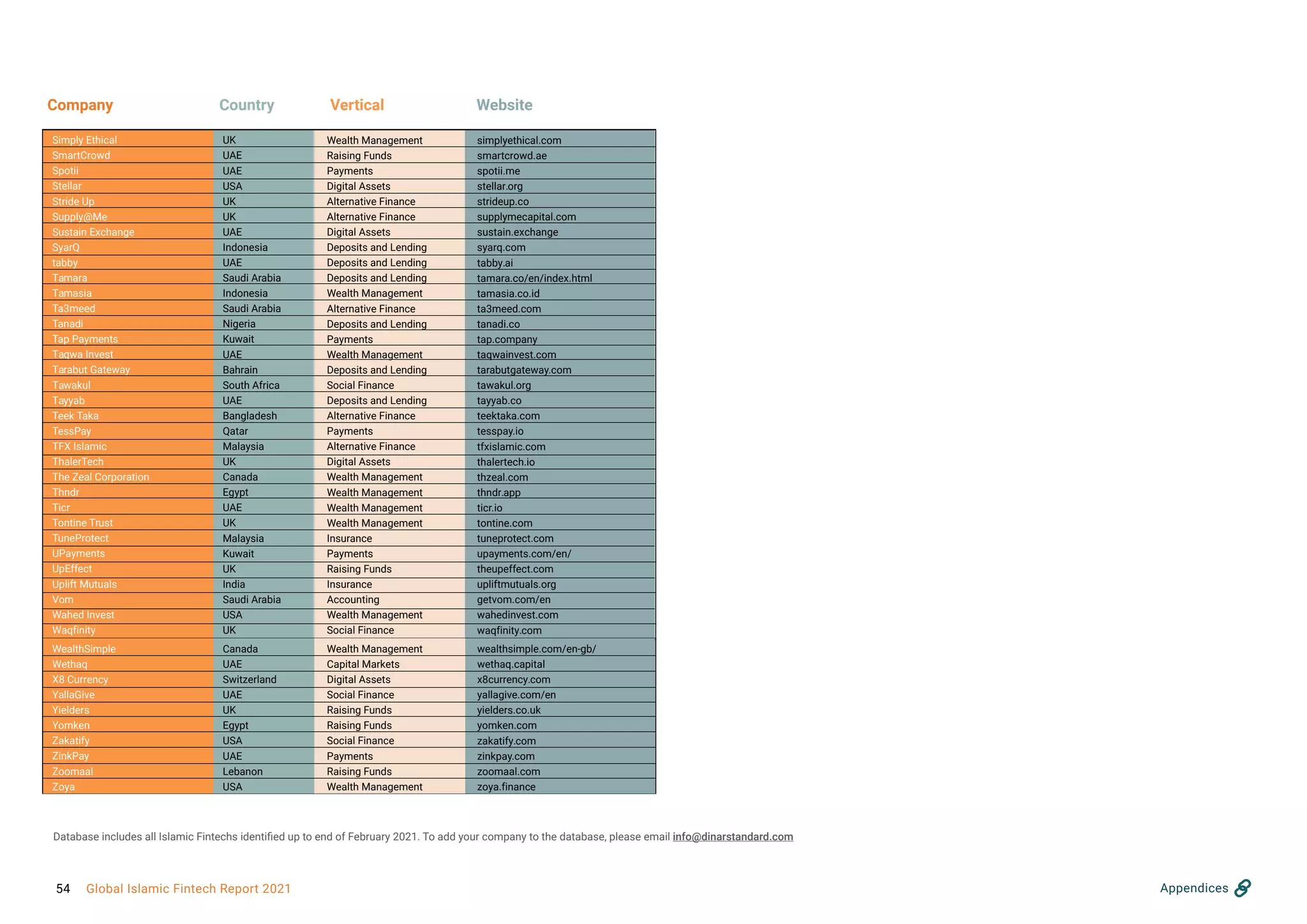 Company Country Website
Vertical
Simply Ethical
SmartCrowd
Spotii
Stellar
Stride Up
Supply@Me
Sustain Exchange
SyarQ
tabby
Tamara
Tamasia
Ta3meed
Tanadi
Tap Payments
Taqwa Invest
Tarabut Gateway
Tawakul
Tayyab
Teek Taka
TessPay
TFX Islamic
ThalerTech
The Zeal Corporation
Thndr
Ticr
Tontine Trust
TuneProtect
UPayments
UpEffect
Uplift Mutuals
Vom
Wahed Invest
Waqfinity
UK
UAE
UAE
USA
UK
UK
UAE
Indonesia
UAE
Saudi Arabia
Indonesia
Saudi Arabia
Nigeria
Kuwait
UAE
Bahrain
South Africa
UAE
Bangladesh
Qatar
Malaysia
UK
Canada
Egypt
UAE
UK
Malaysia
Kuwait
UK
India
Saudi Arabia
USA
UK
Wealth Management
Raising Funds
Payments
Digital Assets
Alternative Finance
Alternative Finance
Digital Assets
Deposits and Lending
Deposits and Lending
Deposits and Lending
Wealth Management
Alternative Finance
Deposits and Lending
Payments
Wealth Management
Deposits and Lending
Social Finance
Deposits and Lending
Alternative Finance
Payments
Alternative Finance
Digital Assets
Wealth Management
Wealth Management
Wealth Management
Wealth Management
Insurance
Payments
Raising Funds
Insurance
Accounting
Wealth Management
Social Finance
simplyethical.com
smartcrowd.ae
spotii.me
stellar.org
strideup.co
supplymecapital.com
sustain.exchange
syarq.com
tabby.ai
tamara.co/en/index.html
tamasia.co.id
ta3meed.com
tanadi.co
tap.company
taqwainvest.com
tarabutgateway.com
tawakul.org
tayyab.co
teektaka.com
tesspay.io
tfxislamic.com
thalertech.io
thzeal.com
thndr.app
ticr.io
tontine.com
tuneprotect.com
upayments.com/en/
theupeffect.com
upliftmutuals.org
getvom.com/en
wahedinvest.com
waqfinity.com
WealthSimple
Wethaq
X8 Currency
YallaGive
Yielders
Yomken
Zakatify
ZinkPay
Zoomaal
Zoya
Canada
UAE
Switzerland
UAE
UK
Egypt
USA
UAE
Lebanon
USA
Wealth Management
Capital Markets
Digital Assets
Social Finance
Raising Funds
Raising Funds
Social Finance
Payments
Raising Funds
Wealth Management
wealthsimple.com/en-gb/
wethaq.capital
x8currency.com
yallagive.com/en
yielders.co.uk
yomken.com
zakatify.com
zinkpay.com
zoomaal.com
zoya.finance
Database includes all Islamic Fintechs identified up to end of February 2021. To add your company to the database, please email info@dinarstandard.com
Appendices
54 Global Islamic Fintech Report 2021
 