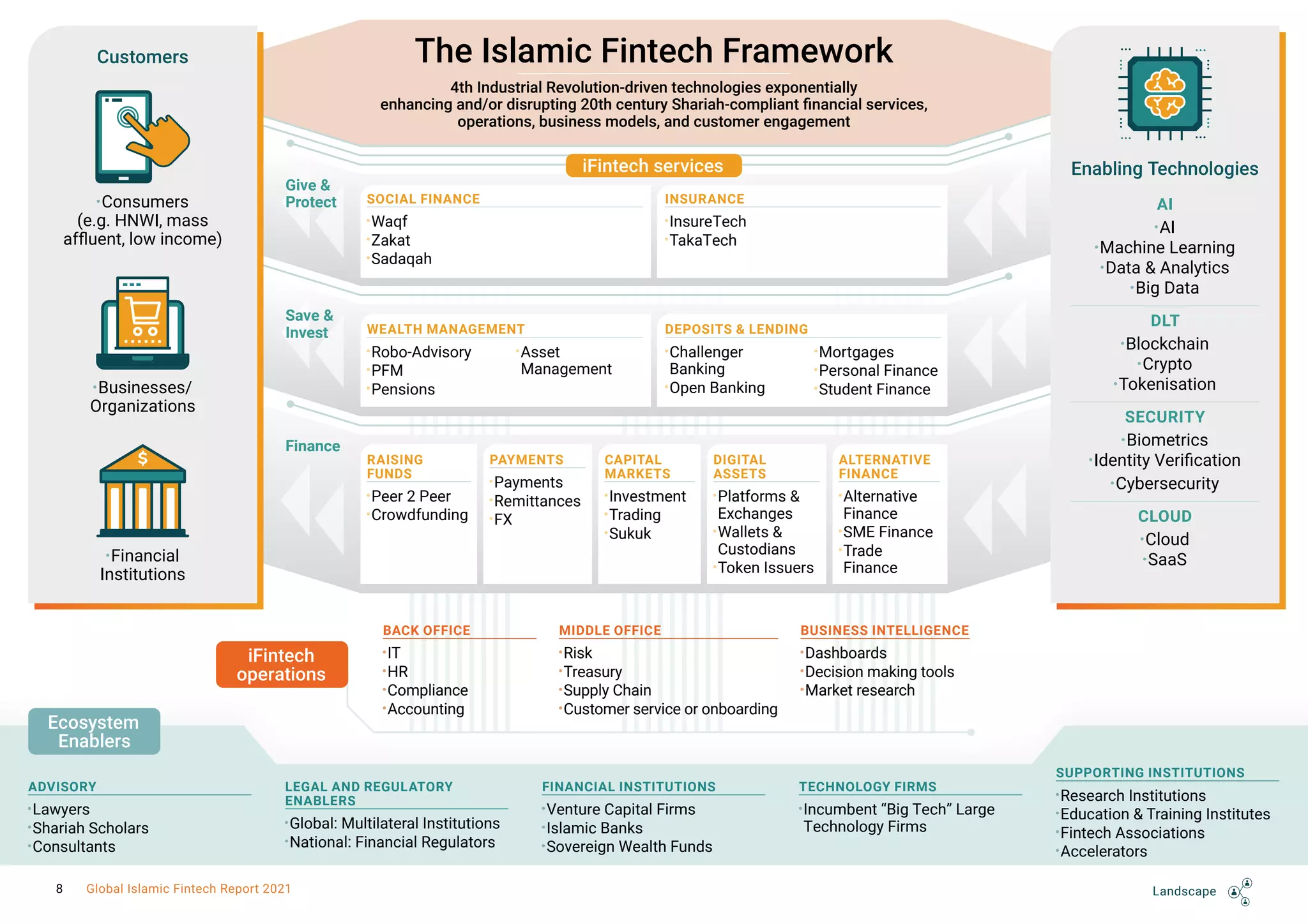Islamic Fintech Landscape
1 Global Islamic Fintech Report 2021
Enabling Technologies
AI
 AI
 Machine Learning
 Data & Analytics
 Big Data
DLT
 Blockchain
 Crypto
 Tokenisation
SECURITY
 Biometrics
 Identity Verification
 Cybersecurity
CLOUD
 Cloud
 SaaS
Customers
 Businesses/
Organizations
 Financial
Institutions
 Consumers
(e.g. HNWI, mass
affluent, low income)
Give &
Protect
Save &
Invest
Finance
The Islamic Fintech Framework
4th Industrial Revolution-driven technologies exponentially
enhancing and/or disrupting 20th century Shariah-compliant financial services,
operations, business models, and customer engagement
ADVISORY
 Lawyers
 Shariah Scholars
 Consultants
LEGAL AND REGULATORY
ENABLERS
 Global: Multilateral Institutions
 National: Financial Regulators
FINANCIAL INSTITUTIONS
 Venture Capital Firms
 Islamic Banks
 Sovereign Wealth Funds
TECHNOLOGY FIRMS
 Incumbent “Big Tech” Large
Technology Firms
SUPPORTING INSTITUTIONS
 Research Institutions
 Education & Training Institutes
 Fintech Associations
 Accelerators
BACK OFFICE
 IT
 HR
 Compliance
 Accounting
BUSINESS INTELLIGENCE
 Dashboards
 Decision making tools
 Market research
MIDDLE OFFICE
 Risk
 Treasury
 Supply Chain
 Customer service or onboarding
SOCIAL FINANCE
 Waqf
 Zakat
 Sadaqah
INSURANCE
 InsureTech
 TakaTech
WEALTH MANAGEMENT
 Robo-Advisory
 PFM
 Pensions
 Asset
Management
DEPOSITS & LENDING
 Challenger
Banking
 Open Banking
 Mortgages
 Personal Finance
 Student Finance
CAPITAL
MARKETS
 Investment
 Trading
 Sukuk
RAISING
FUNDS
 Peer 2 Peer
 Crowdfunding
PAYMENTS
 Payments
 Remittances
 FX
DIGITAL
ASSETS
 Platforms &
Exchanges
 Wallets &
Custodians
 Token Issuers
ALTERNATIVE
FINANCE
 Alternative
Finance
 SME Finance
 Trade
Finance
iFintech services
iFintech
operations
Ecosystem
 Enablers
Landscape
8 Global Islamic Fintech Report 2021
 