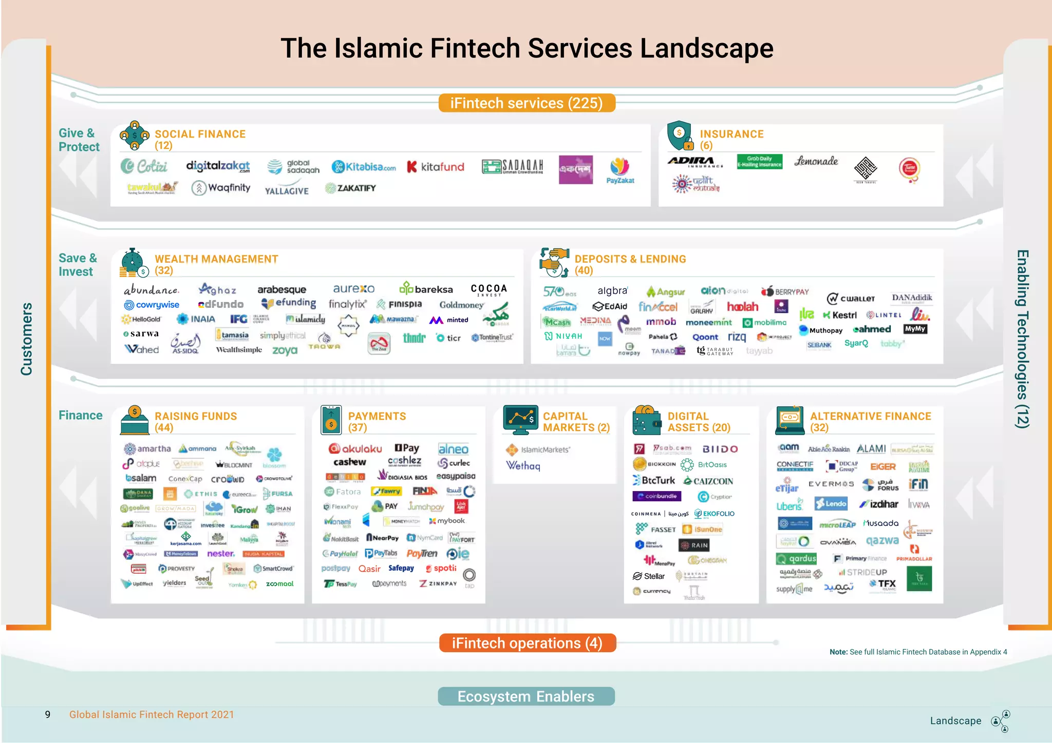 Islamic Fintech Landscape
2 Global Islamic Fintech Report 2021
Give &
Protect
Save &
Invest
Finance
SOCIAL FINANCE
(12)
INSURANCE
(6)
WEALTH MANAGEMENT
(32)
DEPOSITS & LENDING
(40)
CAPITAL
MARKETS (2)
RAISING FUNDS
(44)
PAYMENTS
(37)
DIGITAL
ASSETS (20)
ALTERNATIVE FINANCE
(32)
The Islamic Fintech Services Landscape
iFintech services (225)
Ecosystem  Enablers
Customers
Enabling
Technologies
(12)
iFintech operations (4) Note: See full Islamic Fintech database in Appendix 4
Note: See full Islamic Fintech Database in Appendix 4
Landscape
9 Global Islamic Fintech Report 2021
 
