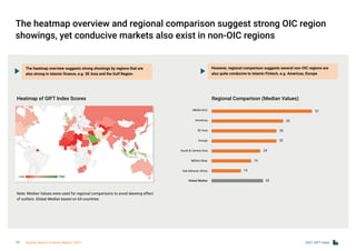 However, regional comparison suggests several non-OIC regions are
also quite conducive to Islamic Fintech, e.g. Americas, Europe
MENA-GCC
Americas
SE Asia
Europe
South & Central Asia
MENA-Other
Sub-Saharan Africa
Global Median
51
35
32
32
24
19
14
25
The heatmap overview and regional comparison suggest strong OIC region
showings, yet conducive markets also exist in non-OIC regions
Regional Comparison (Median Values)
Heatmap of GIFT Index Scores
The heatmap overview suggests strong showings by regions that are
also strong in Islamic finance, e.g. SE Asia and the Gulf Region
Note: Median Values were used for regional comparisons to avoid skewing effect
of outliers. Global Median based on 64 countries.
Low High
2021 GIFT Index
17 Global Islamic Fintech Report 2021
 