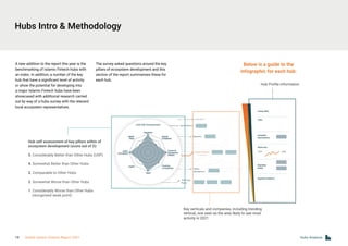 Hubs Intro & Methodology
A new addition to the report this year is the
benchmarking of Islamic Fintech hubs with
an index. In addition, a number of the key
hub that have a significant level of activity
or show the potential for developing into
a major Islamic Fintech hubs have been
showcased with additional research carried
out by way of a hubs survey with the relevant
local ecosystem representatives.
Hub self assessment of key pillars within of
ecosystem development (score out of 5):
5. Considerably Better than Other Hubs (USP)
4. Somewhat Better than Other Hubs
3. Comparable to Other Hubs
2. Somewhat Worse than Other Hubs
1. Considerably Worse than Other Hubs 	 	
(recognised weak point)
Key verticals and companies, including trending
vertical, one seen as the area likely to see most
activity in 2021
Hub Profile information
The survey asked questions around the key
pillars of ecosystem development and this
section of the report summarises these for
each hub.
Below is a guide to the
infographic for each hub:
Hubs Analysis
19 Global Islamic Fintech Report 2021
 
