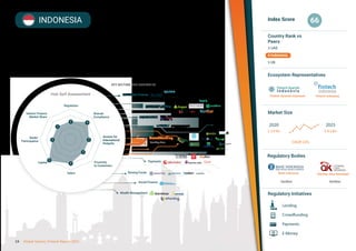 Hubs Analysis
INDONESIA
Home to the world’s largest Muslim population and innovative Islamic
Fintechs, with significant headroom for growth
Index Score
Country Rank vs
Peers
Ecosystem Representatives
Market Size
Regulatory Bodies
Regulatory Initiatives
66
2020
$ 2.9 Bn
Lending
Crowdfunding
Payments
E-Money
2025
$ 8.3 Bn
CAGR 23%
Sandbox Sandbox
3 UAE
4 Indonesia
5 UK
Fintech Indonesia
Bank Indonesia Otoritas Jasa Keuangan
Fintech Syrariah Indonesia
KEY SECTORS AND COMPANIES
Hub Self Assessment
Access for
International
Fintechs
5
Regulation
Shariah
Compliance
Access for
International
Fintechs
Proximity
to Customers
Talent
Banks’
Participation
Islamic Finance
Market Share
Capital
Deposits & Lending
Crowdfunding
Trending Area
Alternative Finance
Payments
Wealth Management
3
3
3
3
3
3
3
3
4
4
5
Digital Assets
Raising Funds
Social Finance
Insurance
4
5
24 Global Islamic Fintech Report 2021
 
