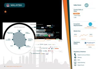 Hubs Analysis
MALAYSIA
Rated number one growth jurisdiction for Islamic Fintech in 2021 by 	
Industry survey participants
Leading jurisdiction for Islamic Fintechs, which are attracted to a supportive legal and
regulatory environment, strong market for Islamic financial services & abundant talent
Index Score
Country Rank vs
Peers
Ecosystem
Representative
Market Size
Regulatory
Bodies
Regulatory Initiatives
87
2020
$ 3.0 Bn
Digital Currency & Tokens
EMoney
EKYC
Digital Banking
Digital Assets
2025
$ 8.5 Bn
CAGR 23%
Sandbox
FIntech Association of Malaysia
Bank Negara Malaysia
1 Malaysia
2 Saudi Arabia
3 UAE
KEY SECTORS AND COMPANIES
Hub Self Assessment
Regulation
Shariah
Compliance
Access for
International
Fintechs
Proximity
to Customers
Talent
Banks’
Participation
Islamic Finance
Market Share
5
Capital
Payments
Challenger Banking
Trending Area
Alternative Finance
Raising Funds
Wealth Management
5
5
5
5
4
4 4
4
Capital Markets
Enabling Technologies
Insurance
Social Finance
4
4
4
4
5
5
5
5
25 Global Islamic Fintech Report 2021
 