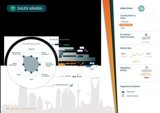 Hubs Analysis
SAUDI ARABIA
Largest regional financial services and Islamic Finance market, strong government
and regulatory support for entrepreneurs and the second largest outward remittance
market in the world
Index Score
Country Rank vs
Peers
Ecosystem
Representative
Market Size
Regulatory
Bodies
Regulatory Initiatives
76
2020
$ 17.9 Bn
Payments
Open Banking
2025
$ 47.5 Bn
CAGR 22%
Fintech Saudi
Saudi Arabian
Monetary Authority
1 Malaysia
2 Saudi Arabia
3 UAE
Sandbox
KEY SECTORS AND COMPANIES
Hub Self Assessment
5
Regulation
Shariah
Compliance
Access for
International
Fintechs
Proximity
to Customers
Talent
Banks’
Participation
Islamic Finance
Market Share
Capital
Deposits & Lending
Enabling Technologies
Accounting
SME Finance
Trending Area
Payments
Wealth Management
3
3
3
3
3
3
3
4 3
3
3
3
3
3
3
4
27 Global Islamic Fintech Report 2021
 