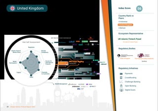Hubs Analysis
One of the leading global Fintech hubs with a pioneering regulatory environment,
booming technology sector, large talent base and support infrastructure that allows
the UK to punch above its weight in the development of Islamic Fintechs
Index Score
Country Rank vs
Peers
Regulatory Bodies
Ecosystem Representative
Regulatory Initiatives
56
Payments
Crowdfunding
Challenger Banking
Open Banking
Digital Assets
Sandbox
United Kingdom
4 Indonesia
5 United Kingdom
6 Bahrain
Bank of England The Financial Conduct Authority
UK Islamic Fintech Panel
UK Islamic Fintech Panel
KEY SECTORS AND COMPANIES
Hub Self Assessment
5
Regulation
Shariah
Compliance
Access for
International
Fintechs
Proximity
to Customers
Talent
Banks’
Participation
Islamic Finance
Market Share
Capital
Digital Assets
Payments
Deposits & Lending
Challenger Banking
Trending Area
Alternative Finance
Raising Funds
Wealth Management
4
4
4
3
3
3
2
5
Social Finance
Enabling Technologies
3
2
3
3
4
4
4
5
29 Global Islamic Fintech Report 2021
 