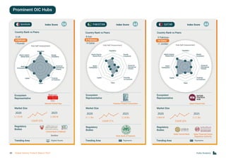 Prominent OIC Hubs
BAHRAIN Index Score Index Score Index Score
Country Rank vs Peers Country Rank vs Peers Country Rank vs Peers
54 44 44
Ecosystem
Representative
Ecosystem
Representative
Ecosystem
Representative
Market Size Market Size Market Size
Regulatory
Bodies
Trending Area Trending Area Trending Area
Regulatory
Bodies
Regulatory
Bodies
2020
$ 133 M
2020
$ 1.1 Bn
2020
$ 849 M
2025
$ 360 M
2025
$ 2.8 Bn
2025
$ 2.1 Bn
CAGR 22% CAGR 21% CAGR 20%
PAKISTAN QATAR
Digital Assets
Sandbox
Payments Payments
Bahrain Fintech Bay Pakistan Fintech Association
State Bank of Pakistan
Qatar Central Bank Qatar Financial Centre
Regulatory Authority
Qatar Fintech Hub
Central Bank of Bahrain
5 UK
6 Bahrain
7 Kuwait
8 Iran
9 Pakistan
10 Qatar
9 Pakistan
10 Qatar
11 Jordan
5
5 5
5
3 3
3
4
1
1
1
3
3
3
2
2 2
2
2
3
3
3
4
4
30 Global Islamic Fintech Report 2021 Hubs Analysis
 