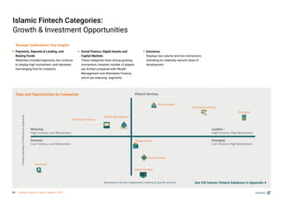 Outlook
Islamic Fintech Categories:
Growth & Investment Opportunities
Payments, Deposits & Lending, and
Raising Funds:
Relatively crowded segments, but continue
to display high momentum, and represent
low-hanging fruit for investors
Social Finance, Digital Assets and
Capital Markets:
These categories have strong growing
momentum, however number of players
are limited compared with Wealth
Management and Alternative Finance,
which are maturing segments
Strategic Implications/ Key Insights
See full Islamic Fintech Database in Appendix 4
Gaps and Opportunities by Categories
Insurance:
Displays low volume and low momentum,
indicating its relatively nascent state of
development
Volume
(Number
of
Fintechs
in
Segment)
Momentum (Survey respondents ranking of growth sectors)
iFintech Services
Maturing -
High Volume, Low Momentum
Leaders -
High Volume, High Momentum
Dormant -
Low Volume, Low Momentum
Emerging -
Low Volume, High Momentum
Alternative Finance
Insurance
Digital Assets
Raising Funds
Deposits & Lending
Payments
Social Finance
Capital Markets
Wealth Management
44 Global Islamic Fintech Report 2021
 