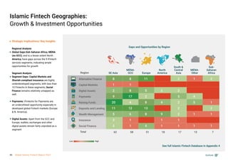 SE Asia Europe
MENA-
GCC
MENA-
Other
North
America
South &
Central
Asia
Sub-
Saharan
Africa
Alternative Finance
Capital Markets
Digital Assets
Payments
Raising Funds
Deposits and Lending
Wealth Management
Insurance
Social Finance
8
1
2
9
20
11
5
3
3
8
1
8
17
4
12
6
1
1
11
5
2
8
13
8
4
3
4
9
1
1
2
2
5
2
2
2
1
1
1
4
5
1
1
2
1
2
1
1
Islamic Fintech Geographies:
Growth & Investment Opportunities
Regional Analysis
Global Gaps:Sub-Saharan Africa, MENA
(ex-GCC), and to a lesser extent North
America, have gaps across the 9 iFintech
services segments, indicating ample
opportunities for growth
Segment Analysis
Segment Gaps: Capital Markets and
Shariah-compliant insurance are highly
underdeveloped segments, with less than
10 Fintechs in these segments; Social
Finance remains relatively untapped as
well
Payments: iFintechs for Payments are
an underutilised opportunity especially in
developed global Fintech markets (Europe
& N. America)
Digital Assets: Apart from the GCC and
Europe, wallets, exchanges and other
digital assets remain fairly unprobed as a
segment
Strategic Implications/ Key Insights
Gaps and Opportunities by Region
Region
Total 62 58 51 18 17 12 7
Outlook
Low High
See full Islamic Fintech Database in Appendix 4
45 Global Islamic Fintech Report 2021
 