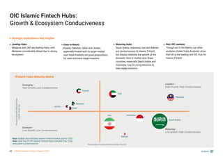 OIC Islamic Fintech Hubs:
Growth & Ecosystem Conduciveness
Leading Hubs:
Malaysia and UAE are leading Hubs, with
Malaysia considerably ahead due to strong
ecosystem
Strategic Implications/ Key Insights
Maturing Hubs:
Saudi Arabia, Indonesia, Iran and Bahrain
are conduciveness to Islamic Fintech
but display relatively low growth at the
domestic level in market size; these
countries, especially Saudi Arabia and
Indonesia, may be more attractive to
later-stage investors
iFintech Hubs Maturity Matrix
iFintech
Growth
(Market
Size
CAGR,
2020-25)
Ecosystem Conduciveness (Index Score)
Emerging -
High Growth, Low Conduciveness
Leaders -
High Growth, High Conduciveness
Dormant -
Low Growth, Low Conduciveness
Maturing -
Low growth, High Conduciveness
Pakistan
Qatar
Jordan
UAE
Iran Indonesia
Saudi Arabia
Malaysia
Bahrain
Kuwait
Non-OIC markets:
Though not in the Matrix, our other
analyses (Index, Hubs Analysis) show
that UK is the leading non-OIC Hub for
Islamic Fintech
Note: Bubble size indicates Islamic Fintech market size for 2020
Note: Only Top 10 OIC Islamic Fintech Hubs included (Top 10 by
ecosystem conduciveness)
Outlook
Ones to Watch:
Kuwait, Pakistan, Qatar and Jordan,
especially Kuwait with its larger market
size; these markets are good propositions
for seed and early stage investors
46 Global Islamic Fintech Report 2021
 