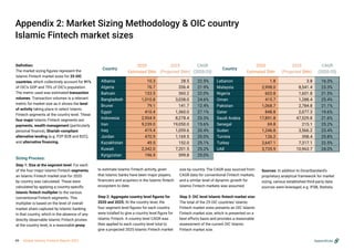 Appendix 2: Market Sizing Methodology & OIC country
Islamic Fintech market sizes
Definition:
The market sizing figures represent the
Islamic Fintech market sizes for 25 OIC
countries, which collectively account for 91%
of OIC’s GDP and 75% of OIC’s population.
The metric used was estimated transaction
volumes. Transaction volumes is a relevant
metric for market size as it shows the level
of activity taking place in select Islamic
Fintech segments at the country level. These
four major Islamic Fintech segments are:
payments, wealth management (particularly
personal finance), Shariah-compliant
alternative lending (e.g. P2P B2B and B2C),
and alternative financing.
Sizing Process:
Step 1: Size at the segment level: For each
of the four major Islamic Fintech segments,
an Islamic Fintech market size for 2020
by country was calculated. These were
calculated by applying a country-specific
Islamic fintech multiplier to the various
conventional Fintech segments. This
multiplier is based on the level of overall
market share captured by Islamic banking
in that country, which in the absence of any
directly observable Islamic Fintech proxies
at the country level, is a reasonable proxy
to estimate Islamic Fintech activity, given
that Islamic banks have been major players,
financiers and acquirers in the Islamic fintech
ecosystem to date.
Step 2: Aggregate country level figures for
2020 and 2025: At the country level, the
four segment level figures for each country
were totalled to give a country level figure for
Islamic Fintech. A country level CAGR was
then applied to each country level total to
give a projected 2025 Islamic Fintech market
size by country. The CAGR was sourced from
CAGR data for conventional Fintech markets,
and a similar level of dynamic growth for
Islamic Fintech markets was assumed.
Step 3: OIC level Islamic fintech market size:
The total of the 25 OIC countries’ Islamic
Fintech market sizes presents an OIC Islamic
Fintech market size, which is presented on a
best efforts basis and provides a reasonable
assessment of the current OIC Islamic
Fintech market size.
Sources: In addition to DinarStandard’s
proprietary analytical framework for market
sizing, various established third-party data
sources were leveraged, e.g. IFSB, Statista.
Albania
Algeria
Bahrain
Bangladesh
Brunei
Egypt
Indonesia
Iran
Iraq
Jordan
Kazakhstan
Kuwait
Kyrgyzstan
10.3
76.7
133.5
1,010.8
79.1
410.4
2,904.9
9,239.0
419.4
470.9
49.5
2,342.0
196.9
28.5
206.4
360.2
3,038.0
141.7
1,360.0
8,278.4
19,050.0
1,059.6
1,169.5
152.0
7,201.5
599.8
22.5%
21.9%
22.0%
24.6%
12.4%
27.1%
23.3%
15.6%
20.4%
20.0%
25.1%
25.2%
25.0%
Lebanon
Malaysia
Nigeria
Oman
Pakistan
Qatar
Saudi Arabia
Senegal
Sudan
Tunisia
Turkey
UAE
1.8
2,998.0
603.8
415.7
1,068.7
848.8
17,891.8
69.8
1,246.8
126.2
2,647.1
3,735.9
3.8
8,541.4
1,601.8
1,288.4
2,784.8
2,077.3
47,529.8
215.1
3,566.2
398.4
7,317.1
10,963.7
16.3%
23.3%
21.5%
25.4%
21.1%
19.6%
21.6%
25.2%
23.4%
25.8%
22.5%
24.0%
Country
2020
Estimated $Mn
2025
(Projected $Mn)
CAGR
(2020-25)
Country
2020
Estimated $Mn
2025
(Projected $Mn)
CAGR
(2020-25)
Appendices
49 Global Islamic Fintech Report 2021
 