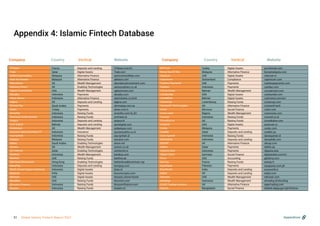 Appendix 4: Islamic Fintech Database
570easi
7sab
AAM Commodities
Able Ace Raakin
Abundance
Advisory Direct
Aghaz Investments
Akulaku
Alami Sharia
Algbra
Alinma Pay
Alneo
Amartha
Ammana Fintek Syariah
Angsur
Aoin Digital
Arabesque
Asuransi Adira Dinamika PT
Asy-Syirkah
Ataplus
Ateon
Aurexo
AZ Internet
Bareksa
Beehive
Belt Road Blockchain
BerryPay
BIIDO (Asset Digitial Indinesia)
Biokkoin
BitOasis
BlocMint
Blossom Finance
Bsalam
France
Qatar
Malaysia
Malaysia
UK
UK
USA
Indonesia
Indonesia
UK
Saudi Arabia
Turkey
Indonesia
Indonesia
Indonesia
Bahrain
UK
Indonesia
Indonesia
Malaysia
Saudi Arabia
UK
Qatar
Indonesia
UAE
Hong Kong
Indonesia
Indonesia
India
UAE
USA
Indonesia
Indonesia
Deposits and Lending
Digital Assets
Alternative Finance
Alternative Finance
Wealth Management
Enabling Technologies
Wealth Management
Payments
Alternative Finance
Deposits and Lending
Payments
Payments
Raising Funds
Raising Funds
Deposits and Lending
Deposits and Lending
Wealth Management
Insurance
Raising Funds
Raising Funds
Enabling Technologies
Wealth Management
Enabling Technologies
Wealth Management
Raising Funds
Enabling Technologies
Deposits and Lending
Digital Assets
Digital Assets
Digital Assets
Raising Funds
Raising Funds
Raising Funds
570easi.com/fr/
7sab.com
aamcommodities.com
ableace.com
abundanceinvestment.com
advisorydirect.co.uk
aghazinvest.com
akulaku.com
alamisharia.co.id/id
algbra.com
alinmapay.com.sa
alneo.com.tr
amartha.com/id_ID/
ammana.id
angsur.id
aiondigital.com
arabesque.com
asuransiadira.co.id
asy-syirkah.id
ata-plus.com
ateon.net
aurexo.co.uk
azinternet.io
bareksa.com
beehive.ae
beltandroadblockchain.org
berrypay.com
biido.id
biocoincrypto.com
bitoasis.net/en/home
blocmint.com
blossomfinance.com
bsalam.id
BTCTurk
Bursa Suq Al Sila
CaizCoin
Capnovum
Cashew Payments
Cashlez
Cocoa Invest
CoinBundle
CoinMENA
ConexCap
ConnectIF Technologies
Cotizi
Cowry wise
Croowd
CrowdtoLive
Cryption
Curlec
Cwallet
Dana Syariah
DANAdidik
DDCAP
Debito
DigiAsia Bios
Digital Zakat
Divvy
Easi Up
EasyPaisa
ECarWorld
EdAid
Edfundo
efunding
EIGER Trading Advisors
Ekdesh
Turkey
Malaysia
UAE
Switzerland
UAE
Indonesia
Bahrain
USA
Bahrain
Luxembourg
UK
Morocco
Nigeria
Indonesia
UK
USA
Malaysia
Qatar
Indonesia
Indonesia
UK
Qatar
Indonesia
Germany
USA
France
Pakistan
India
UK
UAE
Indonesia
UK
Bangladesh
Digital Assets
Alternative Finance
Digital Assets
Compliance
Payments
Payments
Wealth Management
Digital Assets
Digital Assets
Raising Funds
Alternative Finance
Social Finance
Wealth Management
Raising Funds
Raising Funds
Digital Assets
Payments
Deposits and Lending
Raising Funds
Deposits and Lending
Alternative Finance
Payments
Payments
Social Finance
Accounting
Raising Funds
Payments
Deposits and Lending
Deposits and Lending
Wealth Management
Wealth Management
Alternative Finance
Social Finance
pro.btcturk.com
bursamalaysia.com
caizcoin.io
capnovum.com
cashewpayments.com
cashlez.com
cocoainvest.com
coinbundle.com
coinmena.com/en/
conexcap.com
connectif.tech
cotizi.com
cowrywise.com
croowd.co.id
crowdtolive.com
euriscoin.io
curlec.com
cwallet.qa
danasyariah.id
danadidik.com
ddcap.com
debito.qa
digiasia.asia
digitalzakat.com/tr/
getdivvy.com
easiup.fr
easypaisa.com.pk
ecarworld.in
edaid.com
edfundo.com
efunding.id/efunding
eigertrading.com
ekdesh.ekpay.gov.bd/#/home
Company Company
Country Country
Website Website
Vertical Vertical
Appendices
51 Global Islamic Fintech Report 2021
 
