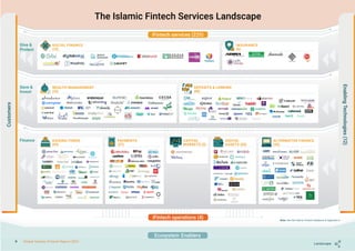 Islamic Fintech Landscape
2 Global Islamic Fintech Report 2021
Give &
Protect
Save &
Invest
Finance
SOCIAL FINANCE
(12)
INSURANCE
(6)
WEALTH MANAGEMENT
(32)
DEPOSITS & LENDING
(40)
CAPITAL
MARKETS (2)
RAISING FUNDS
(44)
PAYMENTS
(37)
DIGITAL
ASSETS (20)
ALTERNATIVE FINANCE
(32)
The Islamic Fintech Services Landscape
iFintech services (225)
Ecosystem  Enablers
Customers
Enabling
Technologies
(12)
iFintech operations (4) Note: See full Islamic Fintech database in Appendix 4
Note: See full Islamic Fintech Database in Appendix 4
Landscape
9 Global Islamic Fintech Report 2021
 