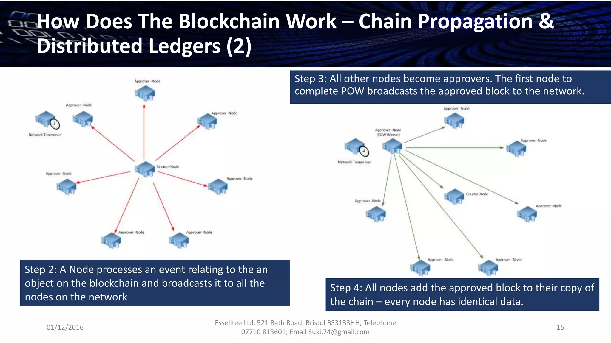 01/12/2016
Esselltee Ltd, 521 Bath Road, Bristol BS3133HH; Telephone
07710 813601; Email Suki.74@gmail.com
15
How Does The Blockchain Work – Chain Propagation &
Distributed Ledgers (2)
Step 3: All other nodes become approvers. The first node to
complete POW broadcasts the approved block to the network.
Step 4: All nodes add the approved block to their copy of
the chain – every node has identical data.
Step 2: A Node processes an event relating to the an
object on the blockchain and broadcasts it to all the
nodes on the network
 