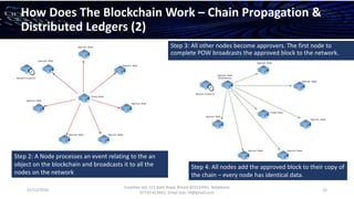 01/12/2016
Esselltee Ltd, 521 Bath Road, Bristol BS3133HH; Telephone
07710 813601; Email Suki.74@gmail.com
15
How Does The Blockchain Work – Chain Propagation &
Distributed Ledgers (2)
Step 3: All other nodes become approvers. The first node to
complete POW broadcasts the approved block to the network.
Step 4: All nodes add the approved block to their copy of
the chain – every node has identical data.
Step 2: A Node processes an event relating to the an
object on the blockchain and broadcasts it to all the
nodes on the network
 