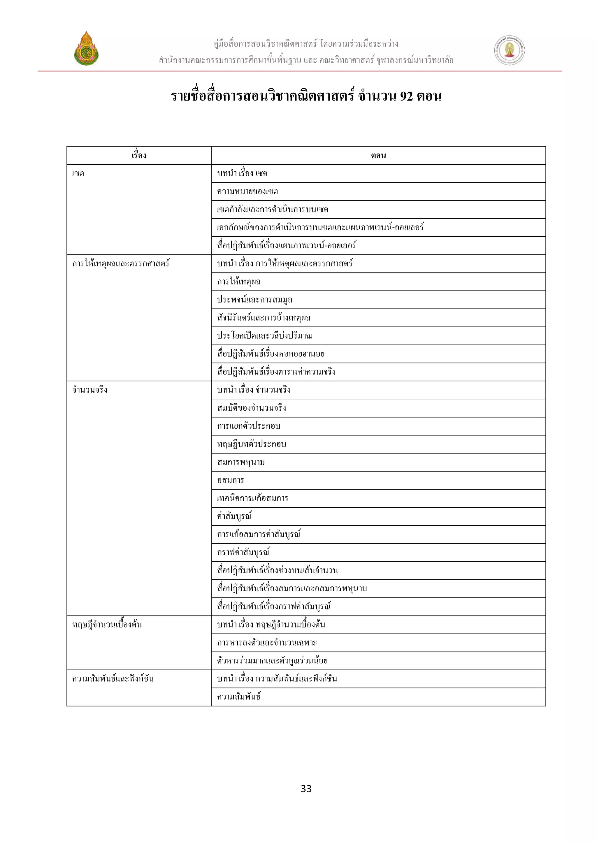 คู่มือสื่อการสอนวิชาคณิตศาสตร์ โดยความร่วมมือระหว่าง
                          สานักงานคณะกรรมการการศึกษาขั้นพื้นฐาน และ คณะวิทยาศาสตร์ จุฬาลงกรณ์มหาวิทยาลัย


                             รายชื่อสื่อการสอนวิชาคณิตศาสตร์ จานวน 92 ตอน

                เรื่อง                                                               ตอน
เซต                                      บทนา เรื่อง เซต
                                         ความหมายของเซต
                                         เซตกาลังและการดาเนินการบนเซต
                                         เอกลักษณ์ของการดาเนินการบนเซตและแผนภาพเวนน์-ออยเลอร์
                                         สื่อปฏิสัมพันธ์เรื่องแผนภาพเวนน์-ออยเลอร์
การให้เหตุผลและตรรกศาสตร์                บทนา เรื่อง การให้เหตุผลและตรรกศาสตร์
                                         การให้เหตุผล
                                         ประพจน์และการสมมูล
                                         สัจนิรันดร์และการอ้างเหตุผล
                                         ประโยคเปิดและวลีบงปริมาณ
                                                               ่
                                         สื่อปฏิสัมพันธ์เรื่องหอคอยฮานอย
                                         สื่อปฏิสัมพันธ์เรื่องตารางค่าความจริง
จานวนจริง                                บทนา เรื่อง จานวนจริง
                                         สมบัติของจานวนจริง
                                         การแยกตัวประกอบ
                                         ทฤษฏีบทตัวประกอบ
                                         สมการพหุนาม
                                         อสมการ
                                         เทคนิคการแก้อสมการ
                                         ค่าสัมบูรณ์
                                         การแก้อสมการค่าสัมบูรณ์
                                         กราฟค่าสัมบูรณ์
                                         สื่อปฏิสัมพันธ์เรื่องช่วงบนเส้นจานวน
                                         สื่อปฏิสัมพันธ์เรื่องสมการและอสมการพหุนาม
                                         สื่อปฏิสัมพันธ์เรื่องกราฟค่าสัมบูรณ์
ทฤษฎีจานวนเบื้องต้น                      บทนา เรื่อง ทฤษฎีจานวนเบื้องต้น
                                         การหารลงตัวและจานวนเฉพาะ
                                         ตัวหารร่วมมากและตัวคูณร่วมน้อย
                                         (การหารลงตัวและตัวหารร่วมมาก)
ความสัมพันธ์และฟังก์ชัน                  บทนา เรื่อง ความสัมพันธ์และฟังก์ชัน
                                         ความสัมพันธ์




                                                                   33
 