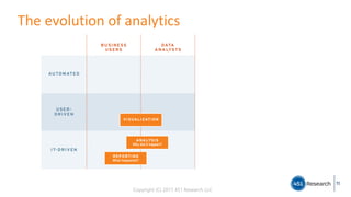 Copyright (C) 2017 451 Research LLC
The evolution of analytics
11
 