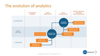 Copyright (C) 2017 451 Research LLC
The evolution of analytics
13
 