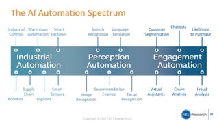 Copyright (C) 2017 451 Research LLC
The AI Automation Spectrum
28
Speech
Recognition
Language
Translation
Facial
Recognition
Image
Recognition
Recommendation
Engines
Virtual
Assistants
Fraud
Analysis
Customer
Segmentation
Churn
Analysis
Chatbots
Likelihood
to Purchase
Smart
Factories
Smart
Sensors
Robotics
Warehouse
Automation
Logistics
Supply
Chain
Industrial
Controls
 