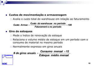 16 
 Custos de movimentação e armazenagem 
 Avalia o custo total do warehouse em relação ao faturamento 
Custo do warehouse no período 
Custo Armaz   
 Giro de estoques 
 Mede o índice de renovação do estoque 
 Relaciona o volume médio de estoque em um período com o 
consumo de material no mesmo período 
 Normalmente expresso em giros anuais 
100 
Faturament o no período 
Consumo mensal 12 
Estoque médio mensal 
# de giros anuais 
 
 
 