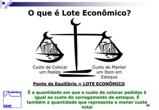 20 
O que é Lote Econômico? 
Custo de Colocar 
um Pedido 
Custo de Manter 
um Item em 
Estoque 
Ponto de Equilíbrio = LOTE ECONÔMICO 
É a quantidade em que o custo de colocar pedidos é 
igual ao custo de carregamento de estoque. É 
também a quantidade que representa o menor custo 
total 
 