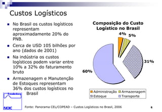 6 
Custos Logísticos 
 No Brasil os custos logísticos 
representam 
aproximadamente 20% do 
PNB. 
 Cerca de USD 105 bilhões por 
ano (dados de 2001) 
 Na indústria os custos 
logísticos podem variar entre 
10% a 32% do faturamento 
bruto 
 Armazenagem e Manutenção 
de Estoques representam 
36% dos custos logísticos no 
Brasil 
Composição do Custo 
Logístico no Brasil 
4% 5% 
31% 
60% 
Administração Armazenagem 
Estoque Transporte 
Fonte: Panorama CEL/COPEAD – Custos Logísticos no Brasil, 2006 
 