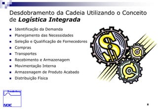 8 
Desdobramento da Cadeia Utilizando o Conceito 
de Logística Integrada 
 Identificação da Demanda 
 Planejamento das Necessidades 
 Seleção e Qualificação de Fornecedores 
 Compras 
 Transportes 
 Recebimento e Armazenagem 
 Movimentação Interna 
 Armazenagem de Produto Acabado 
 Distribuição Física 
 