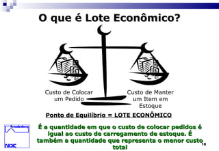 18
O que é Lote Econômico?O que é Lote Econômico?
Ponto de Equilíbrio = LOTE ECONÔMICOPonto de Equilíbrio = LOTE ECONÔMICO
Custo de Colocar
um Pedido
Custo de Manter
um Item em
Estoque
É a quantidade em que o custo de colocar pedidos éÉ a quantidade em que o custo de colocar pedidos é
igual ao custo de carregamento de estoque. Éigual ao custo de carregamento de estoque. É
também a quantidade que representa o menor custotambém a quantidade que representa o menor custo
totaltotal
 
