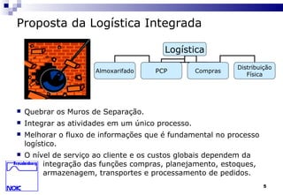 5
Proposta da Logística Integrada
 Quebrar os Muros de Separação.
 Integrar as atividades em um único processo.
 Melhorar o fluxo de informações que é fundamental no processo
logístico.
 O nível de serviço ao cliente e os custos globais dependem da
integração das funções compras, planejamento, estoques,
armazenagem, transportes e processamento de pedidos.
Logística
Almoxarifado PCP
Distribuição
Física
Compras
 