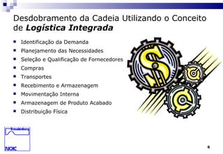 6
Desdobramento da Cadeia Utilizando o Conceito
de Logística Integrada
 Identificação da Demanda
 Planejamento das Necessidades
 Seleção e Qualificação de Fornecedores
 Compras
 Transportes
 Recebimento e Armazenagem
 Movimentação Interna
 Armazenagem de Produto Acabado
 Distribuição Física
 