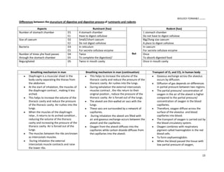 BIOLOGY FORM45 ikmal hafizah
13
Differences between the sturucture of digestive and digestion processof ruminants and rodents
Aspects Ruminant (has)
But
Rodent (has)
Number of stomach chamber D1
E1
4 stomach chamber
Have to digest cellulose
1 stomach chamber
Do not have to digest cellulose
Size of caecum D2
E2
Small//short caecum
Do not digest cellulose
Big//long size caecum
A place to digest cellulose
Bacteria D3
E3
In reticulum
For secrete cellulase enzyme
In caecum
For secrete cellulase enzyme
Number of times yhe food passes
through the stomach chamber
D4
E4
Twice
To complete the digestion//
Once
To absorb digested food
Regurgitated D5 Twice in mouth cavity Once in mouth cavity
Breathing mechanism in man Breathing mechanism in man (continuation) Transport of O2 and CO2 in human body
y Diaphragm is a muscular sheet in the
body cavity separating the thorax from
the abdomen.
y At the start of inhalation, the muscles of
the diaphragm contract , making it less
arched.
y This helps to increase the volume of the
thoracic cavity and reduce the pressure
of the thoracic cavity. Air rushes into the
lungs.
y When the muscles of the diaphragm
relax , it returns to its arched condition ,
reducing the volume of the thoracic
cavity and increasing the pressure of the
thoracic cavity. Air is forced out of the
lungs.
y The muscles between the ribs areknown
as intercostals muscles.
y During inhalation the external
intercostals muscle contracts and raise
the lower ribs.
y This helps to increase the volume of the
thoracic cavity and reduce the pressure of the
thoracic cavity. Air rushes into the lungs.
y During exhalation the external intercostals
muscles contract , the ribs return to their
original position , reduce the pressure of the
thoracic cavity. Air is forced out of the lungs.
y The alveoli are thin-walled air sacs with the
lungs.
y These sacs are surrounded by a network of
capillaries.
y During inhalation the alveoli are filled with
air and gaseous exchange occurs between the
alveoli and the capillaries.
y Oxygen from the alveoli diffuses into the
capillaries while carbon dioxide diffuses from
the capillaries into the alveoli.
y Gaseous exchange across the alveolus
occurs by diffusion.
y Diffusion of gas depends on differences
in partial pressure between two regions.
y The partial pressure/ concentration of
oxygen in the air of the alveoli is higher
compared to the partial pressure/
concentration of oxygen in the blood
capillaries.
y Therefore, oxygen diffuse across the
surface of the alveolus and blood
capillaries into blood.
y The transport of oxygen is carried out by
the blood circulatory system.
y Oxygen combines with respiratory
pigment called haemoglobin in the red
blood cells.
y To form oxyhaemoglobin.
y When the blood passed the tissue with
low partial pressure of oxygen,
 