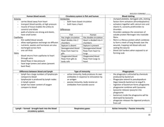 BIOLOGY FORM45 ikmal hafizah
16
Human blood vessels Circulatory system in fish and human Blood clotting
Arteries
 carries blood away from heart
 transport blood quickly, at high pressure
 muscle of tissue enables the artery to
constrict and dilate
 walls of arteries are strong and elastic,
have small lumen
Capillaries
 thin walled blood vessels
 allow rapid gaseous exchange via diffusion
 nutrients, wastes and hormones are also
exchanged across here
 one cell thick
Veins
 blood returns from capillaries to heart
through veins
 blood flows in low pressure
 have large lumens and valves (prevent
back flow)
Similarities
 both have closed circulation
 both have a heart
Differences
Fish Human
Has single circulation Has double circulation
Heart divides into 2
chambers
Heart is divided into 4
chambers
Septum is absent Septum is present
Deoxygenated blood
flows from heart to
gills
Deoxygenated blood
flows from heart to
lungs
Oxygenated blood
flows from gills to
body cells
Oxygenated blood
flows from lungs to
heart
- clumped platelets, damaged cells, clotting
factors form activators (thromboplastins)
- activators together with calcium ions and
vitamin K, converts prothrombin to
thrombin
- thrombin catalyses the conversion of
soluble protein fibrinogen into insoluble
fibrin.
- fibrin is a fibrous protein which combines
to form a mesh of long threads over the
wounds, trapping red blood cells and
sealing the wound.
- blood clot hardens when exposed to air
forming scab
Difference between blood and lymph Type of immunity Phagocytosis
- lymph has a large numbers of lymphocyte
compare to blood
- lymphocyte is produced by lymph nodes
in lymph system
- lymph has lower content of oxygen
compare to blood
 active immunity, body produces its own
antibodies in response to stimulation by
an antigen
 passive immunity, body receive an
antibodies from outside source
- the phagocyte is attracted by chemicals
produced by bacterium
- Phagocytes extend its pseudopodium
(legs) towards bacterium to engulf it.
- ingestion of bacterium forms phagosome
- phagosome combines with lysosome
- lysosome releases lysozyme into
phagosome
- bacterium inside the phagosome will be
destroyed by lysozyme
- phagocyte releases the digested products
from cell
Lymph ʹ formed - brought back into the blood
circulatory system.
Respiratory gases Active immunity ʹ Passive immunity
 
