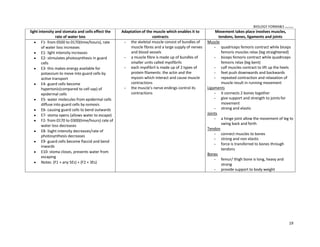 BIOLOGY FORM45 ikmal hafizah
19
light intensity and stomata and cells effect the
rate of water loss
Adaptation of the muscle which enables it to
contracts
Movement takes place involves muscles,
tendons, bones, ligaments and joints
y F1- from 0500 to 0170(time/hours), rate
of water loss increases
y E1- light intensity increases
y E2- stimulates photosynthesis in guard
cells
y E3- this makes energy available for
potassium to move into guard cells by
active transport
y E4- guard cells become
hypertonic(compared to cell sap) of
epidermal cells
y E5- water molecules from epidermal cells
diffuse into guard cells by osmosis
y E6- causing guard cells to bend outwards
y E7- stoma opens (allows water to escape)
y F2- from 0170 to 0300(time/hours) rate of
water loss decreases
y E8- lisght intensity decreases/rate of
photosynthesis decreases
y E9- guard cells become flaccid and bend
inwards
y E10- stoma closes, prevents water from
escaping
y Notes: (F1 + any 5Es) + (F2 + 3Es)
 the skeletal muscle consist of bundles of
muscle fibres and a large supply of nerves
and blood vessels
 a muscle fibre is made up of bundles of
smaller units called myofibrils
 each myofibril is made up of 2 types of
protein filaments: the actin and the
myosin which interact and cause muscle
contractions
 the muscle͛s nerve endings control its
contractions
Muscle
 quadriceps femoris contract while biceps
femoris muscles relax (leg straightened)
 biceps femoris contract while quadriceps
femoris relax (leg bent)
 calf muscles contract to lift up the heels
 feet push downwards and backwards
 repeated contraction and relaxation of
muscle result in running movement
Ligaments
 it connects 2 bones together
 give support and strength to joints for
movement
 strong and elastic
Joints
 a hinge joint allow the movement of leg to
swing back and forth
Tendon
 connect muscles to bones
 strong and non elastic
 force is transferred to bones through
tendons
Bones
 femur/ thigh bone is long, heavy and
strong
 provide support to body weight
 