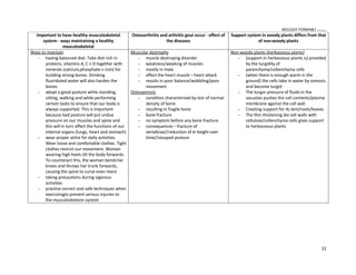 BIOLOGY FORM45 ikmal hafizah
22
Important to have healthy musculoskeletal
system - ways maintaining a healthy
musculoskeletal
Osteoarthritis and arthritis gout occur - effect of
the diseases
Support system in woody plants differs from that
of non-woody plants
Ways to maintain
 having balanced diet. Take diet rich in
proteins, vitamins A, C n D together with
minerals (calcium,phosphate n iron) for
building strong bones. Drinking
fluoridated water will also harden the
bones
 adopt a good posture while standing,
sitting, walking and while performing
certain tasks to ensure that our body is
always supported. This is important
because bad posture will put undue
pressure on our muscles and spine and
this will in turn affect the functions of our
internal organs (lungs, heart and stomach)
 wear proper attire for daily activities.
Wear loose and comfortable clothes. Tight
clothes restrict our movement. Woman
wearing high heels tilt the body forwards.
To counteract this, the woman bendsher
knees and throws her trunk forwards,
causing the spine to curve even more
 taking precautions during vigorous
activities
 practice correct and safe techniques when
exercisingto prevent serious injuries to
the musculosketonn system
Muscular dystrophy
 muscle destroying disorder
 weakness/weaking of muscles
 mostly in male
 affect the heart muscle ʹ heart attack
 results in poor balance/wobbling/poor
movement
Osteoporosis
 condition characterized by lost of normal
density of bone
 resulting in fragile bone
 bone fracture
 no symptom before any bone fracture
 consequences ʹ fracture of
vertebrae//reduction of in height over
time//stooped posture
Non-woody plants (herbaceous plants)
 (support in herbaceous plants is) provided
by the turgidity of
parenchyma/collenchyma cells
 (when there is enough warm in the
ground) the cells take in water by osmosis
and become turgid
 The turgor pressure of fluids in the
vacuoles pushes the cell contents/plasma
membrane against the cell wall
 Creating support for its tem/roots/leaves
 The thin thickening die cell walls with
cellulose/collenchyma cells gives support
to herbaceous plants
 