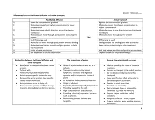 BIOLOGY FORM45 ikmal hafizah
4
Differences between facilitated diffusion and active transport
Facilitated diffusion
But
Active transport
D1
E1
Down the concentration gradient
Molecules moves from higher concentration to lower
concentration
Against the concentration gradient
Molecules moves from lower concentration to
higher concentration
D2
E2
Molecules move in both direction across the plasma
membrane
Molecules can move through pore protein or/and carrier
protein
Molecules move in one direction across the plasma
membrane
Molecules move through carrier protein
D3
E3
No ATP/energy used
Molecule can move through pore protein without binding
ATP/energy is used
Energy needed for binding/bind with active site
D4 Molecules need carrier protein and pore protein to help
the movement
Need carrier protein only to help movement
D5 Could achieve equilibrium Will not achieve equilibrium/result in accumulation
D6 Not depended in cellular respiration Depend on cellular respiration/energy
Similarities between facilitated diffusion and
active transport
The Importance of water General characteristics of enzymes
y Both (ways of transportation)need carrier
protein.
y To bind with
molecules/ion/substrate/examples
y Both transport specific molecules only.
y Because the carrier protein have specific
site to certain molecules.
y Both processes occur in living cell.
y Because carrier protein need/can change
shape to allow substances to move across.
y Water is a polar molecule and act as a
solvent.
y Transport medium in the blood,
lymphatic, excretory and digestive
systems and in the vascular tissues of
plant.
y As a medium for biochemiocal reaction.
y Helps in lubricant.
y Regulates/maintaining body temperature.
y Providing support to the cell.
y High surface tension and cohesion.
y Providing miosture (respiratory surfaces
such as alveoli).
y Maintaining osmotic balance and
turgidity.
y Alter or speed up the rates of chemical
reactions
y Remain unchanged at the end of reaction.
y Do not destroyed by reactions they
catalysed.
y Have specific sites called active site to
bind with specific substrates.
y Needed in small quantities.
y Reaction are reversible
y Can be slowed down or stopped by
inhibitors. E.g: lead and mercury
y Require helper molecules, called
cofactors.
y Inorganic cofactor : ferum, copper
y Organic cofactor: water soluble vitamins,
B vitamins .
 