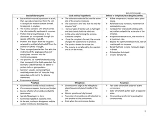BIOLOGY FORM45 ikmal hafizah
5
Extracellular enzyme ͚Lock and key͛ hypothesis Effects of temperature on enzyme activity
y Extracellular enzyme is produced in a cell,
then packed and secreted from the cell.
It catalyses its reaction outside the cell.
An example is amylase.
y The nucleus contains DNA which carries
the information for synthesis of enzymes.
y Protein that are synthesised at the
ribosomes are transported through the
spaces within the rough ER.
y Proteins that depart from the rough ER
wrapped in vesicles tehat bud off from the
membrane of the rouhg ER.
y These transport vesicle then fuse with the
mebranes of the golgi apparatus and
empty their contents into the
membranous space.
y The proteins are further modified during
their transport in the Golgi apparatus. For
example, carboohydrates are added to
protein to form glycoproteins.
y Secretory vesicles containing these
modified protein bud off from the Golgi
apparatus and travel to the plasma
membrane.
y Enzymes are released.
y The substrate molecule fits into the active
site of the enzyme molecule.
y The substrate is the ͚key͛ that fits into the
enzyme ͚lock͛.
y Various types of bonds such as hydrogen
and ionic bonds hold the substrate
y in the active site forming the enzyme-
substrate complex.
y Once the complex is formed, the enzyme
changes the substrate to its product.
y The product leaves the active site.
y The enzyme is not altered by the reaction
and it can be reused.
y At low temperature, reaction takes place
slowly.
y As temperature increases, movement of
substrate increase.
y Increase their chances of colliding with
each other and with the active site of the
enzymes.
y At optimum temperature, the reaction is
at maximum rate.
y Beyond the optimum temperature, rate of
reaction will not increase.
y Bonds that hold enzyme molecules begin
to break.
y Actives sites destroyed.
y Enzyme denatured.
Prophase Metaphase Anaphase
y Chromosomes in the nucleus condense.
y Chromosomes appear shorter and thicker.
y Consist of sister chromatid joined at the
centromere.
y Spindle fibres begin to form.
y Centrioles migrate at opposite poles.
y At the end, nucleolus disappears and the
nuclear membrane disintegrates.
y Chromosomes align at the metaphase
plate//equatorial plate//middle of the
cell.
y Mitotic spindle are fully formed.
y Two sister chromatids are still attached to
one another at the centromere.
y Ends when the centromere divides.
y Two sister chromatids separate at the
centromere.
y Sister chromatids pulled apart at opposite
poles.
y Chromatids are referred to as daughter
chromosomes.
 