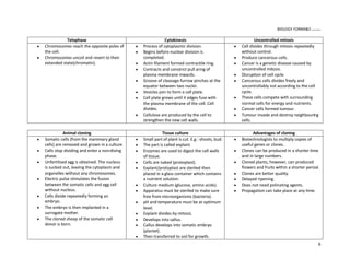 BIOLOGY FORM45 ikmal hafizah
6
Telophase Cytokinesis Uncontrolled mitosis
y Chromosomes reach the opposite poles of
the cell.
y Chromosomes uncoil and revert to their
extended state(chromatin).
y Process of cytoplasmic division.
y Begins before nuclear division is
completed.
y Actin filament formed contractile ring.
y Contracts and constrict pull aring of
plasma membrane inwards.
y Groove of cleavage furrow pinches at the
equator between two nuclei.
y Vesicles join to form a cell plate.
y Cell plate grows until it edges fuse with
the plasma membrane of the cell. Cell
divides.
y Cellulose are produced by the cell to
strengthen the new cell walls.
y Cell divides through mitosis repeatedly
without control.
y Produce cancerous cells.
y Cancer is a genetic disease caused by
uncontrolled mitosis.
y Disruption of cell cycle.
y Cancerous cells divides freely and
uncontrollably not according to the cell
cycle.
y These cells compete with surrounding
normal cells for energy and nutrients.
y Cancer cells formed tumour.
y Tumour invade and destroy neighbouring
cells.
Animal cloning Tissue culture Advantages of cloning
y Somatic cells (from the mammary gland
cells) are removed and grown in a culture.
y Cells stop dividing and enter a non-diving
phase.
y Unfertilised egg is obtained. The nucleus
is sucked out, leaving the cytoplasm and
organelles without any chromosomes.
y Electric pulse stimulates the fusion
between the somatic cells and egg cell
without nucleus.
y Cells divide repeatedly forming an
embryo.
y The embryo is then implanted in a
surrogate mother.
y The cloned sheep of the somatic cell
donor is born.
y Small part of plant is cut. E.g : shoots, bud.
y The part is called explant.
y Enzymes are used to digest the cell walls
of tissue.
y Cells are naked (protoplast).
y Explant/protoplast are steriled then
placed in a glass container which contains
a nutrient solution.
y Culture medium (glucose, amino acids).
y Apparatus must be steriled to make sure
free from microorganisms (bacteria).
y pH and temperature must be at optimum
level.
y Explant divides by mitosis.
y Develops into callus.
y Callus develops into somatic embryo
(planlet).
y Then transferred to soil for growth.
y Biotechnologists to multiply copies of
useful genes or clones.
y Clones can be produced in a shorter time
and in large numbers.
y Cloned plants, however, can produced
flowers and fruits within a shorter period.
y Clones are better quality.
y Delayed ripening.
y Does not need polinating agents.
y Propagation can take place at any time.
 